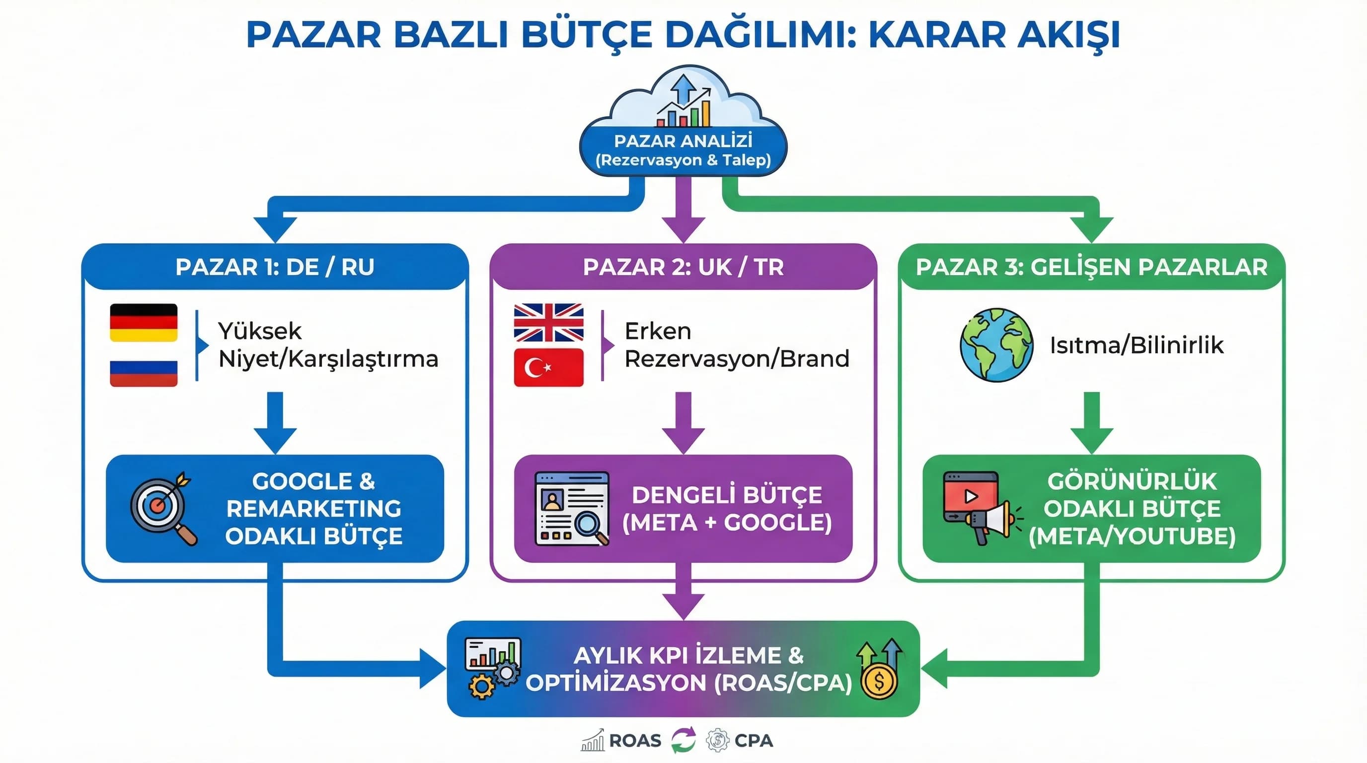 Pazar bazlı bütçe dağılımı karar akışını gösteren diyagram