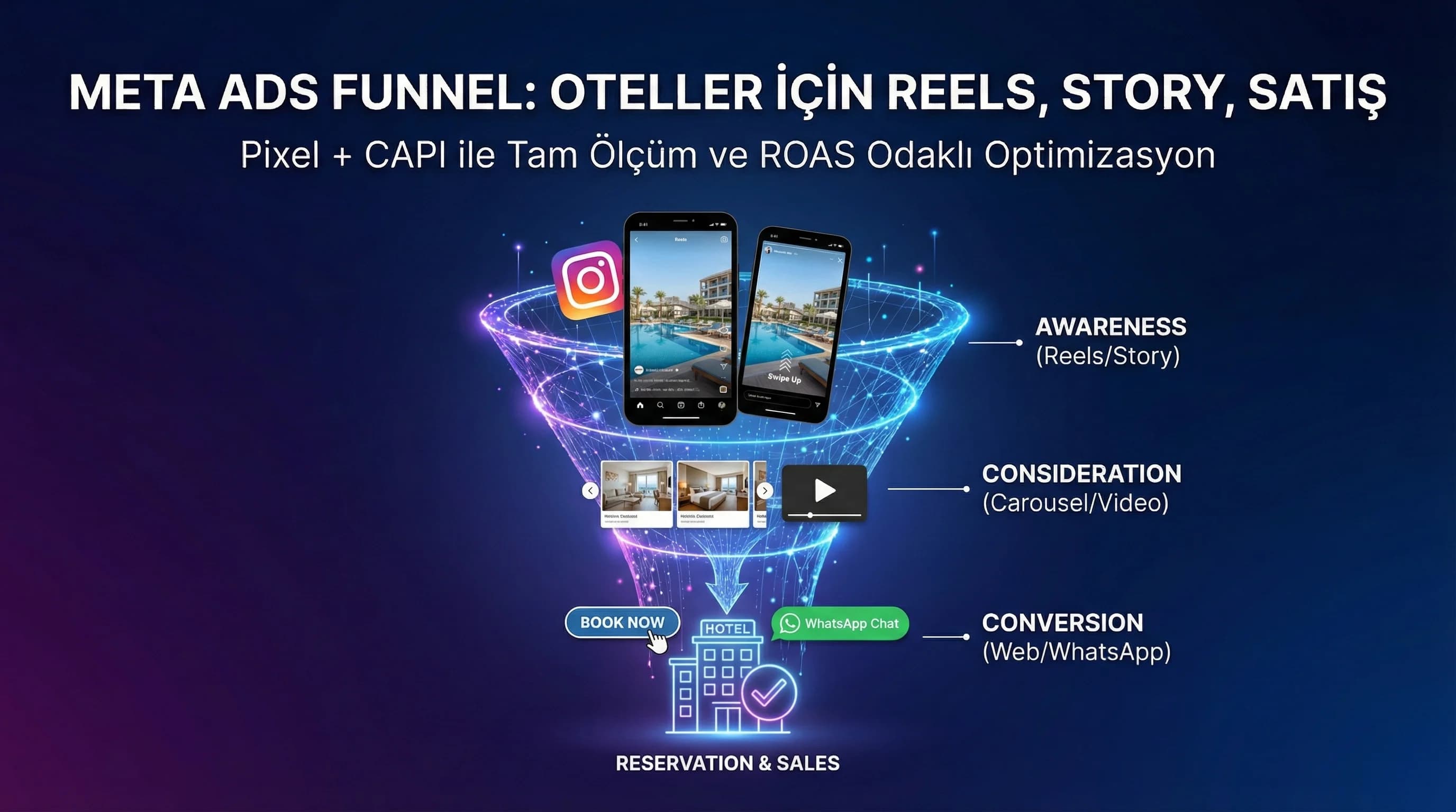 Meta Ads (Instagram & Facebook) ile Oteller İçin Funnel Stratejisi