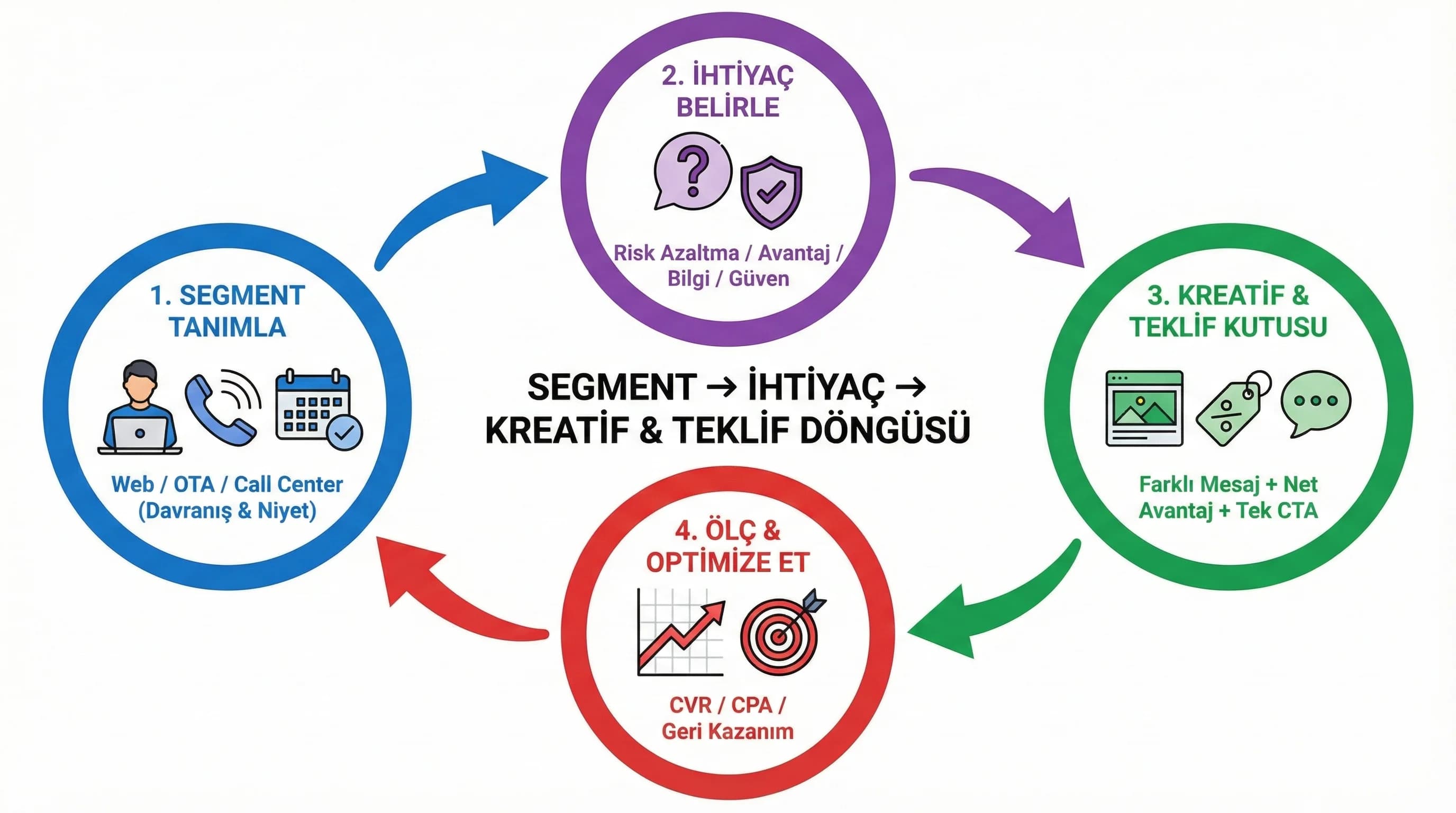 Segment ihtiyaç kreatif teklif eşleşmesini otel remarketing’te anlatan görsel