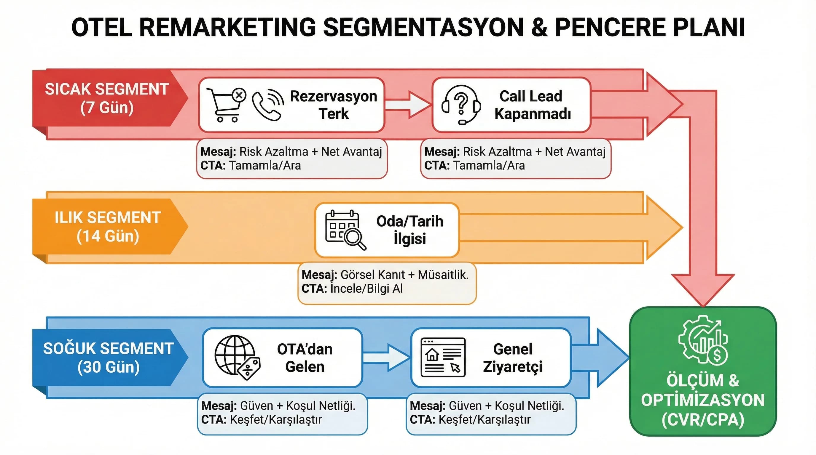 Otel remarketing segmentlerini pencerelerle gösteren segmentasyon diyagramı