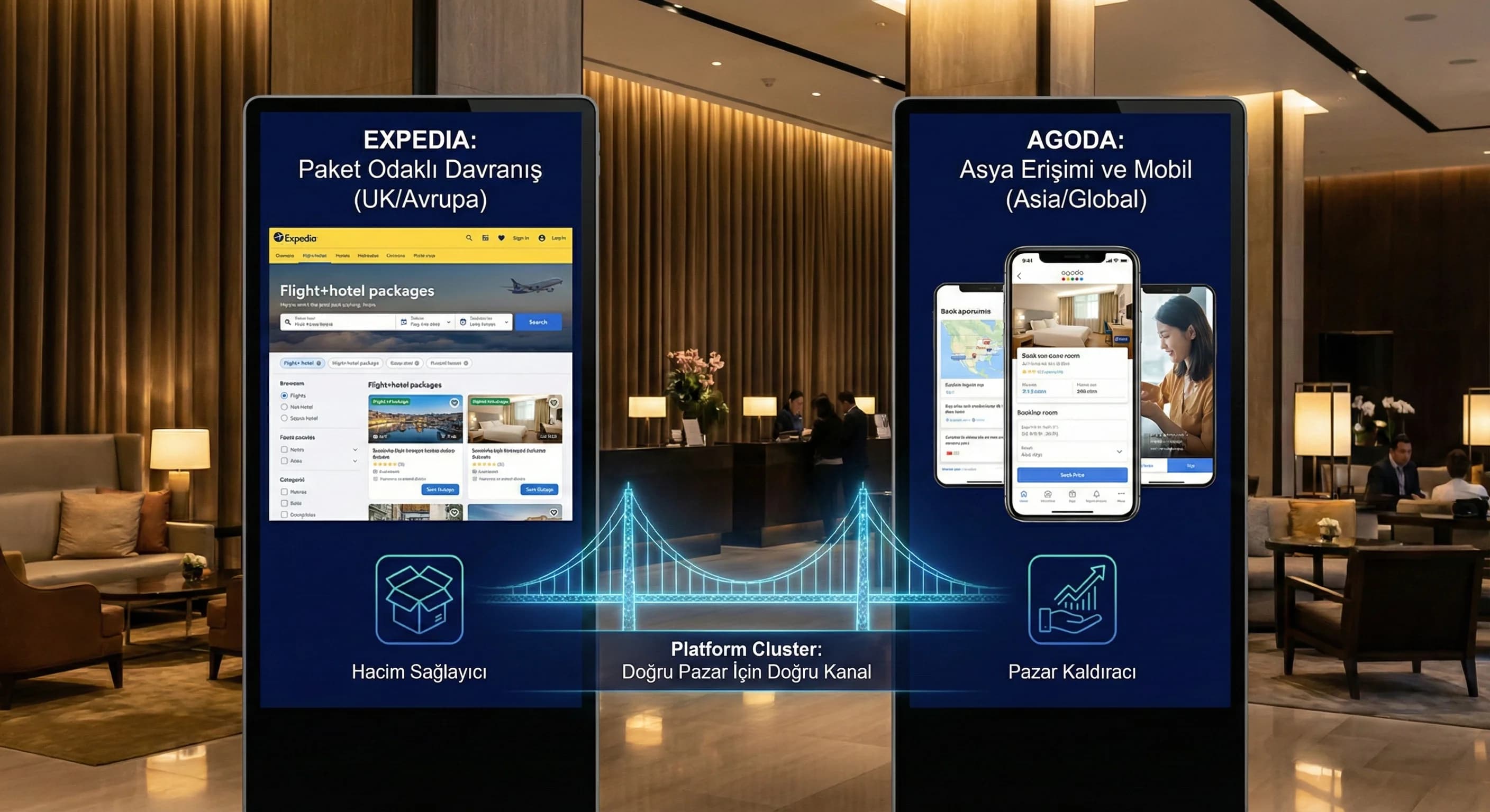Expedia/Agoda rol paylaşımı modeli, amaç: platform cluster mantığı, otel satış bağlamı