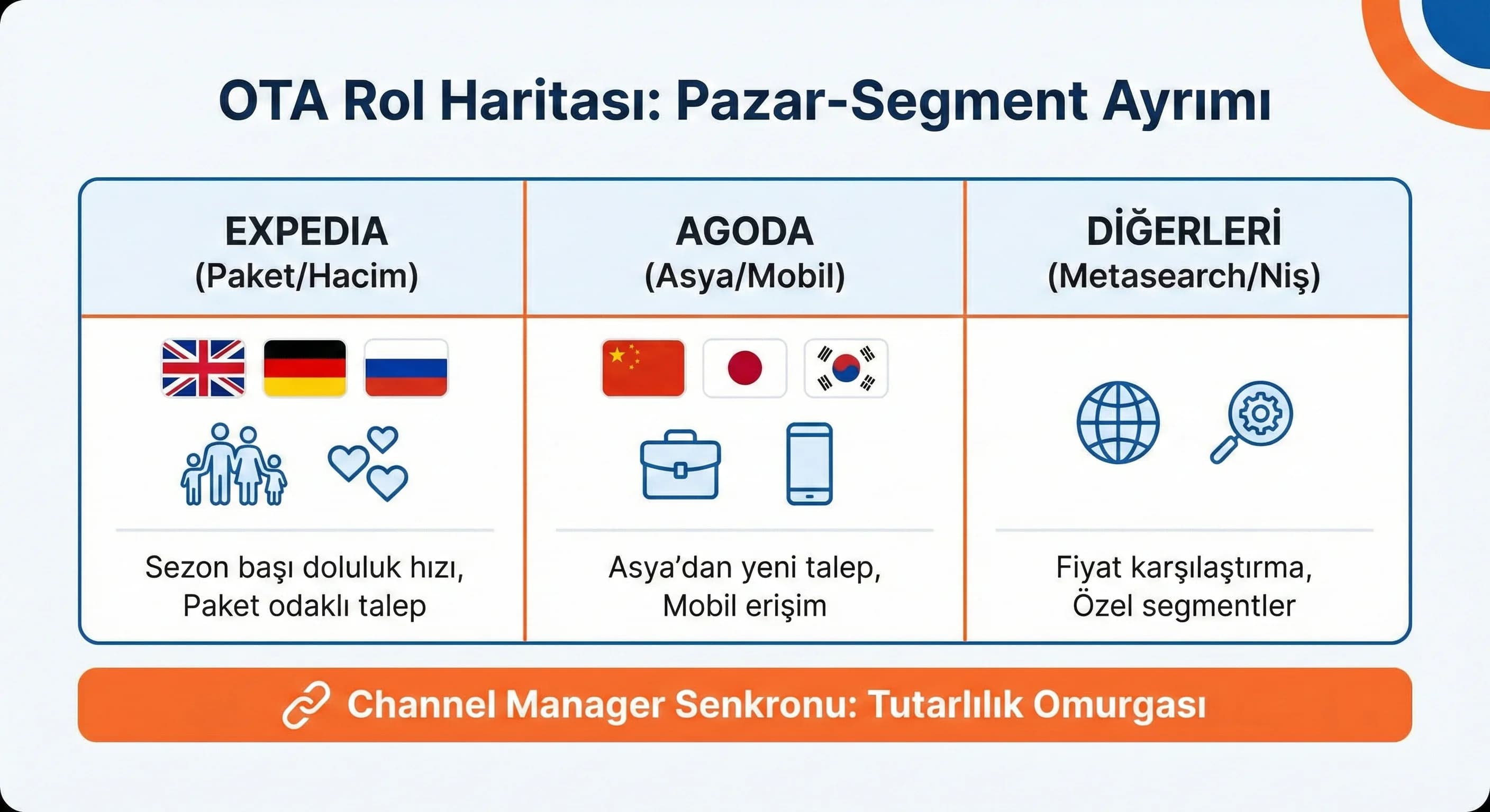 OTA rol haritası, amaç: pazar-segment ayrımı, otel gelir bağlamı