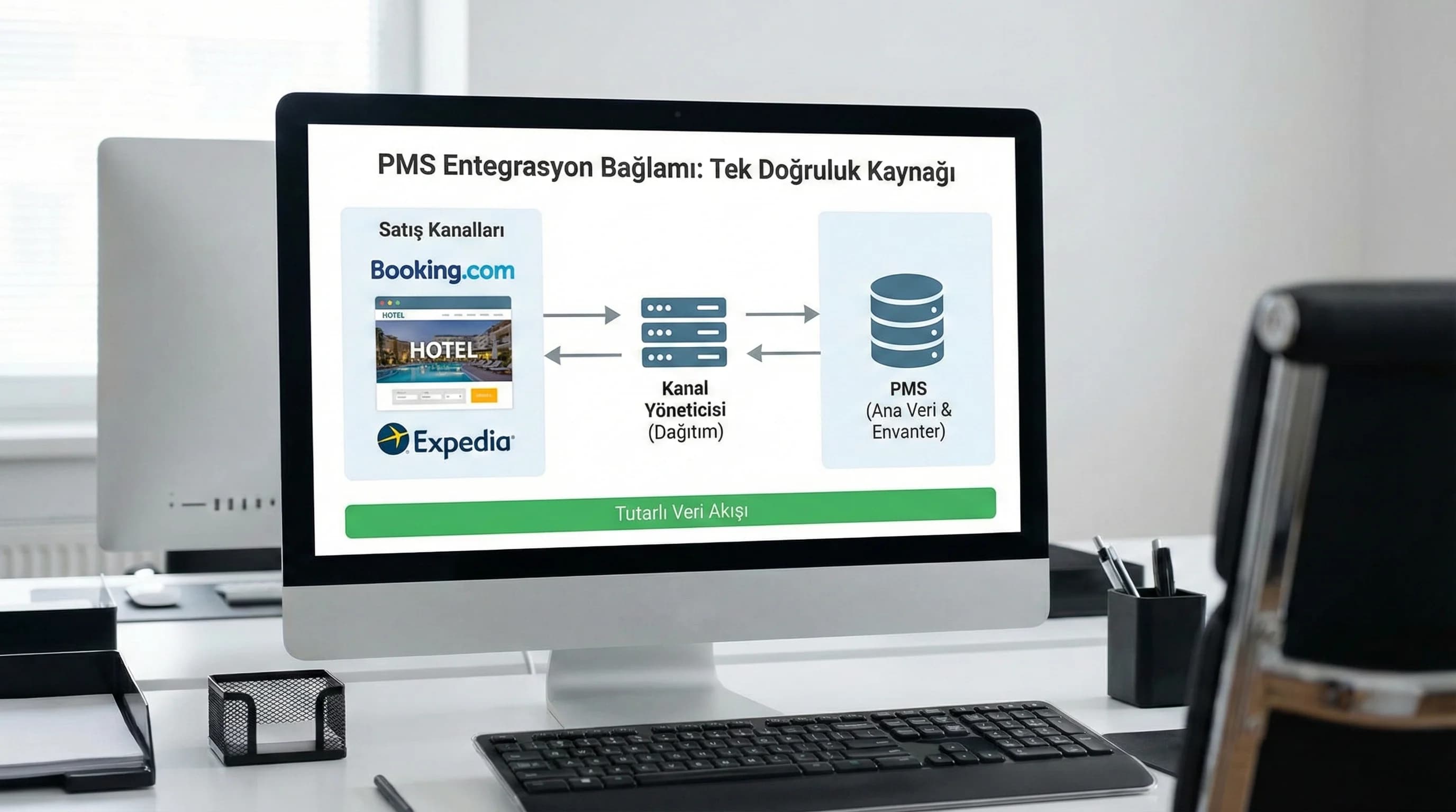 Otelin PMS, OTA ve web akışını tek ekranda özetleyen bağlam görseli