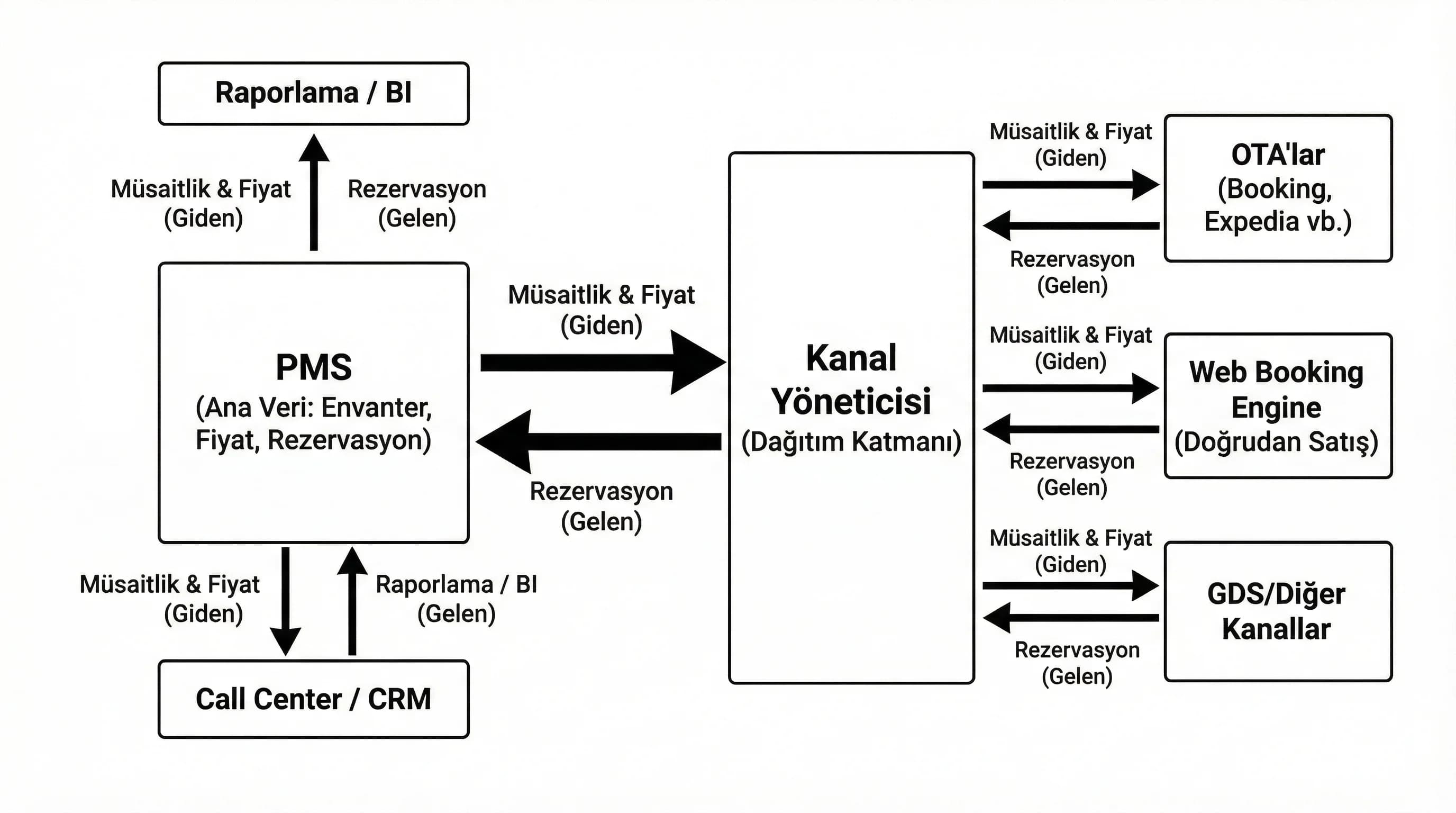PMS ile OTA, channel manager ve web akışını gösteren diyagram, tutarlı satış sağlar