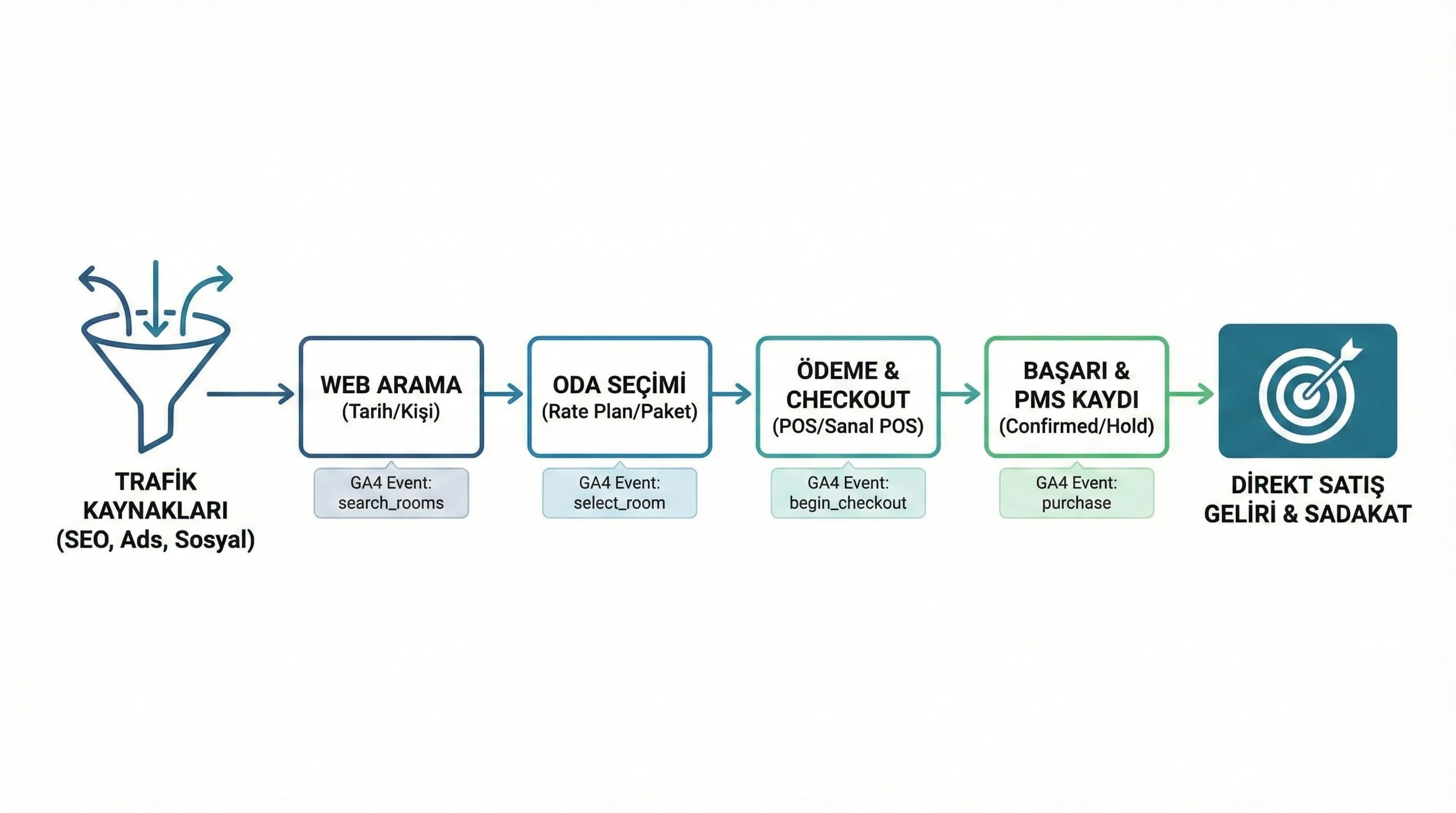 Trafikten PMS kaydına direkt rezervasyon funnel diyagramı, otelde dönüşümü artırır