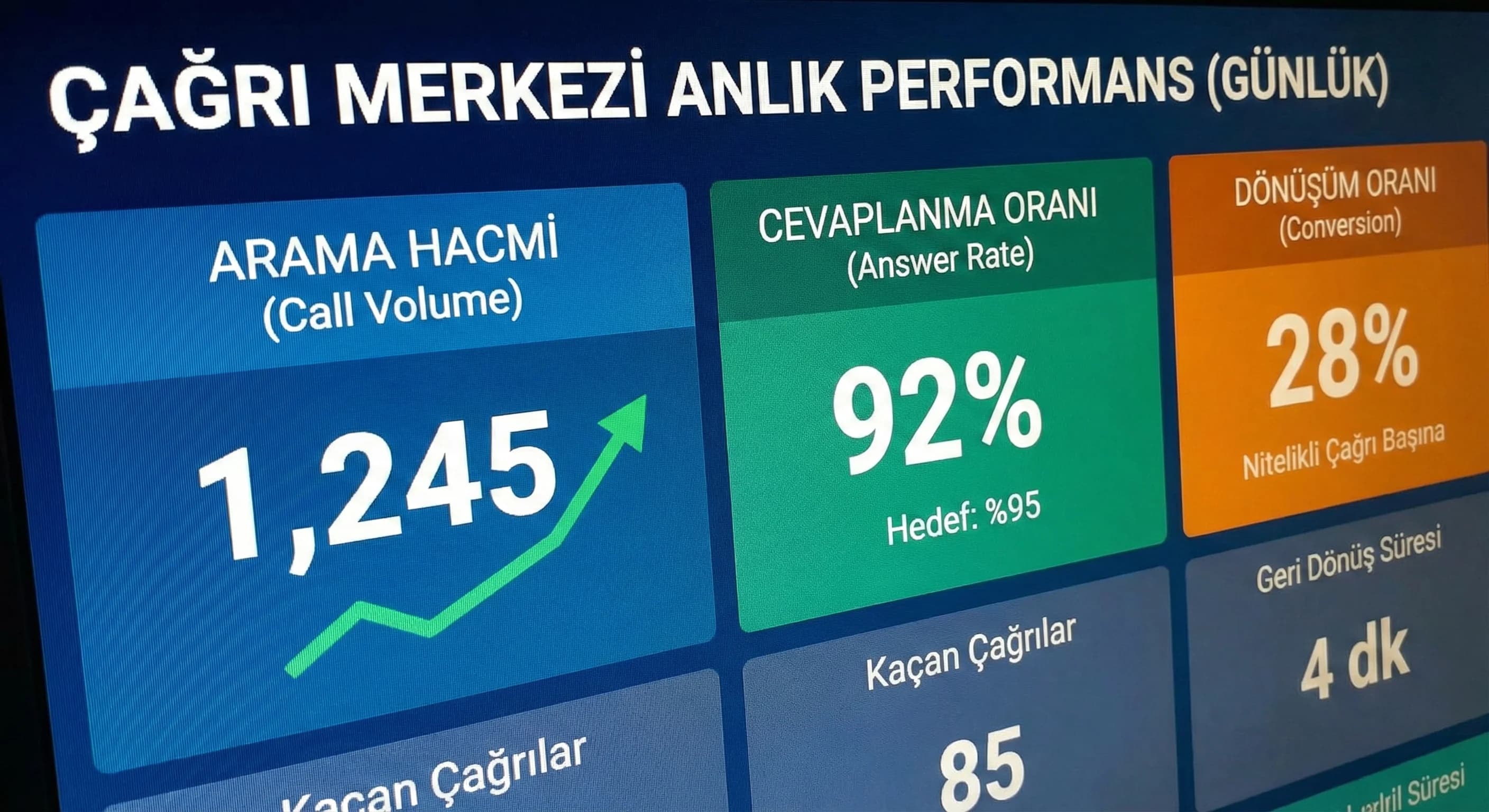 Çağrı merkezi performans paneli, arama-cevaplanma-dönüşüm metrikleri