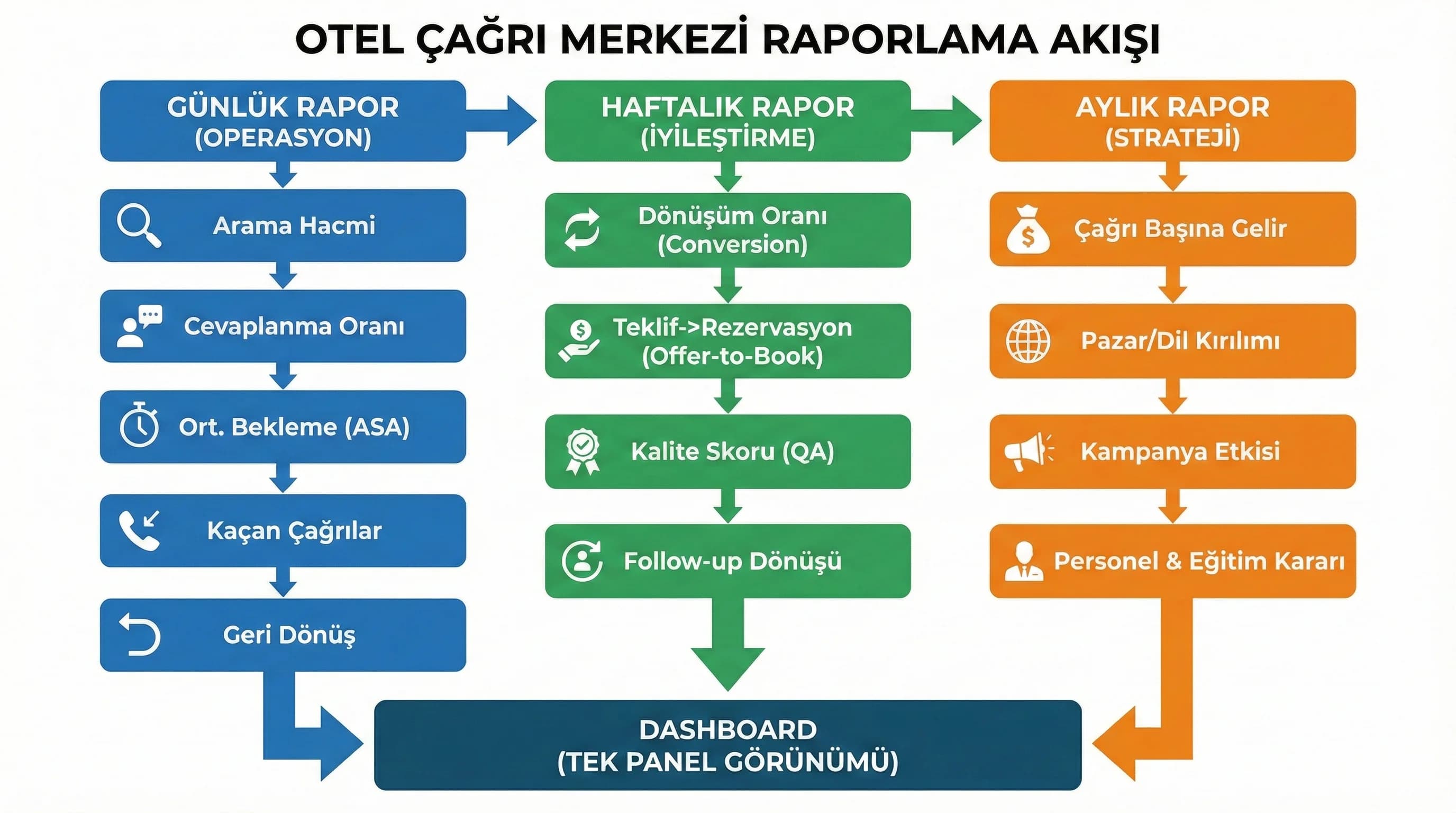 Çağrı merkezi dashboard yapısı, günlük-haftalık-aylık raporlama akışı