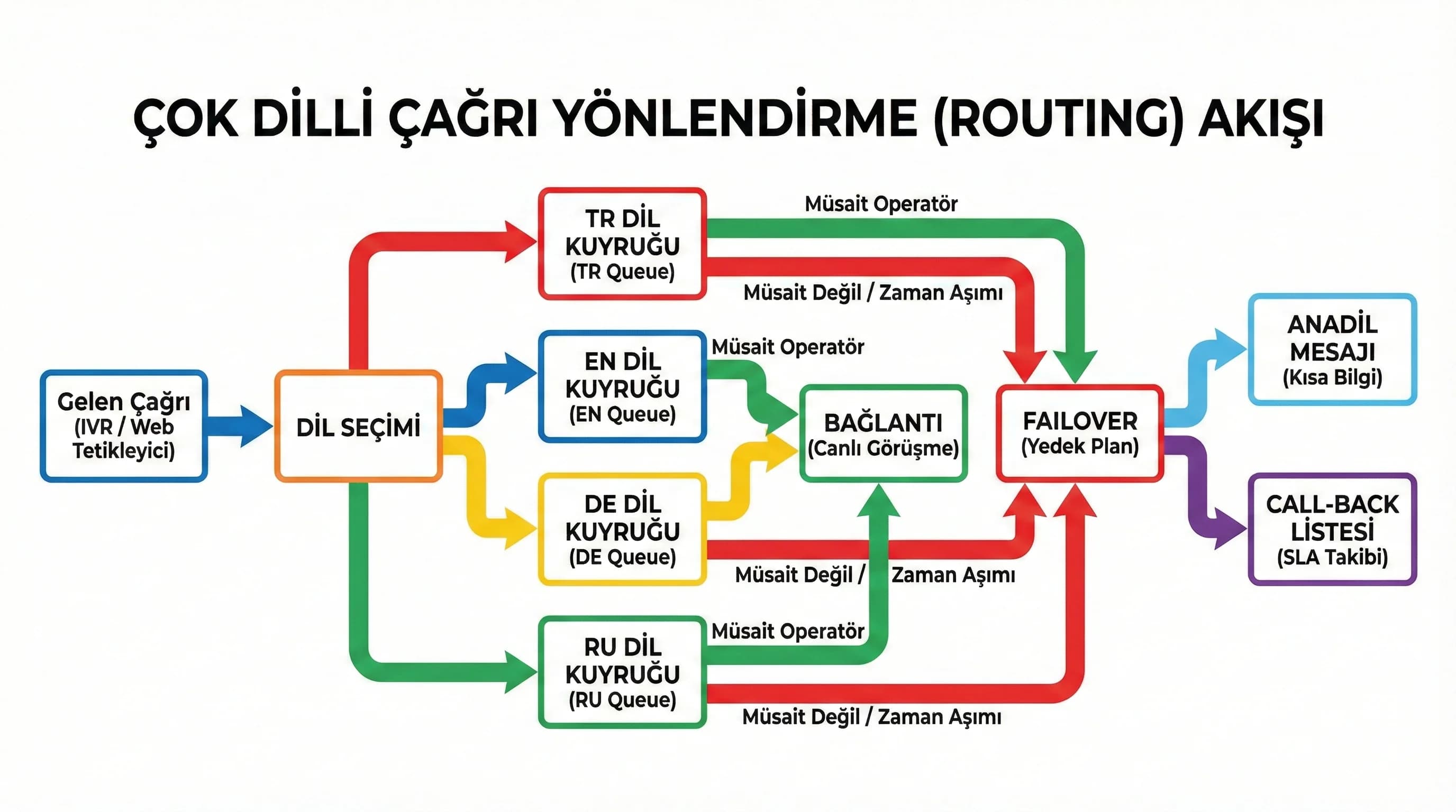 Çok dilli call routing diyagramı, TR EN DE RU kuyruk ve failover akışı