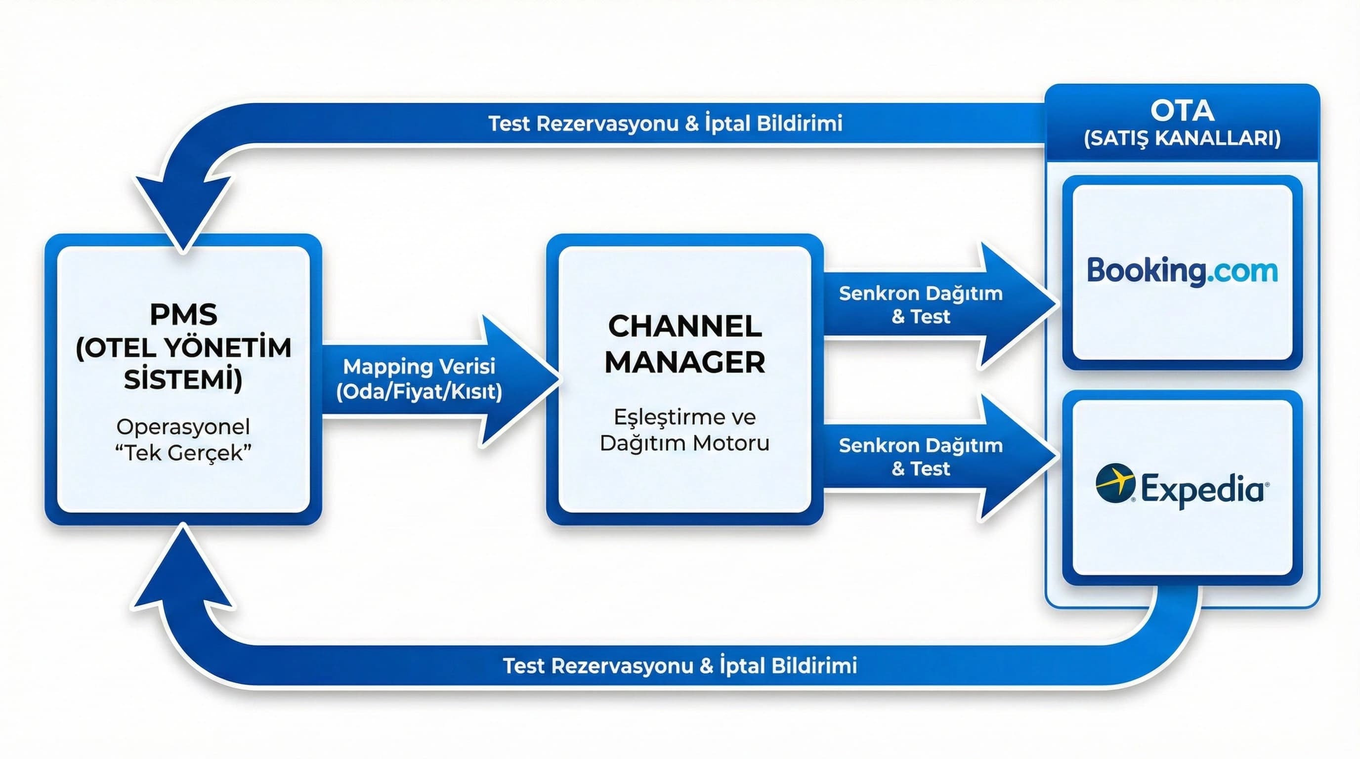 PMS channel manager OTA akış diyagramı, mapping ve test adımları