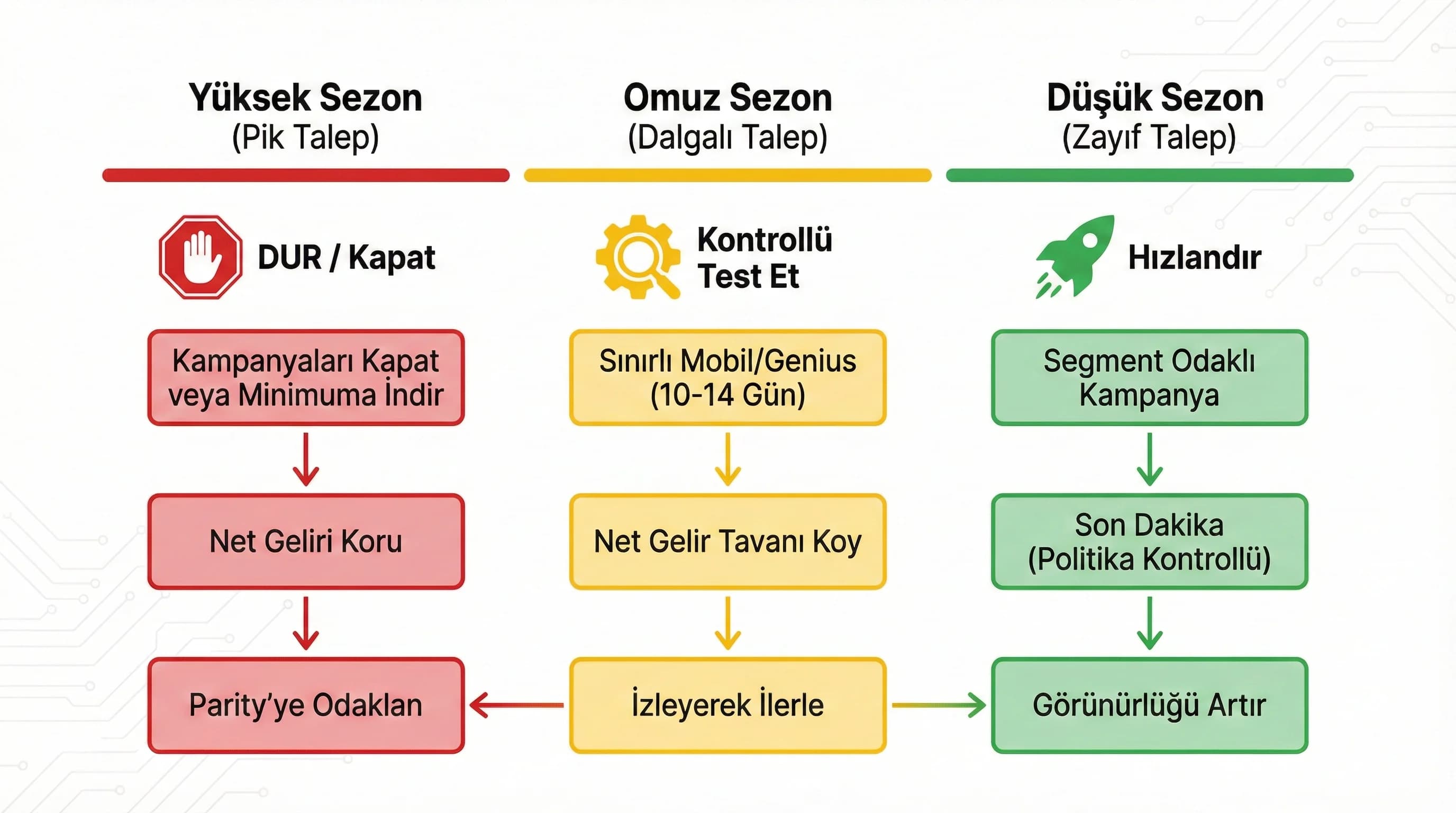 Sezon-doluluk-pazar akışı + kampanya seçimi + otel gelir stratejisi