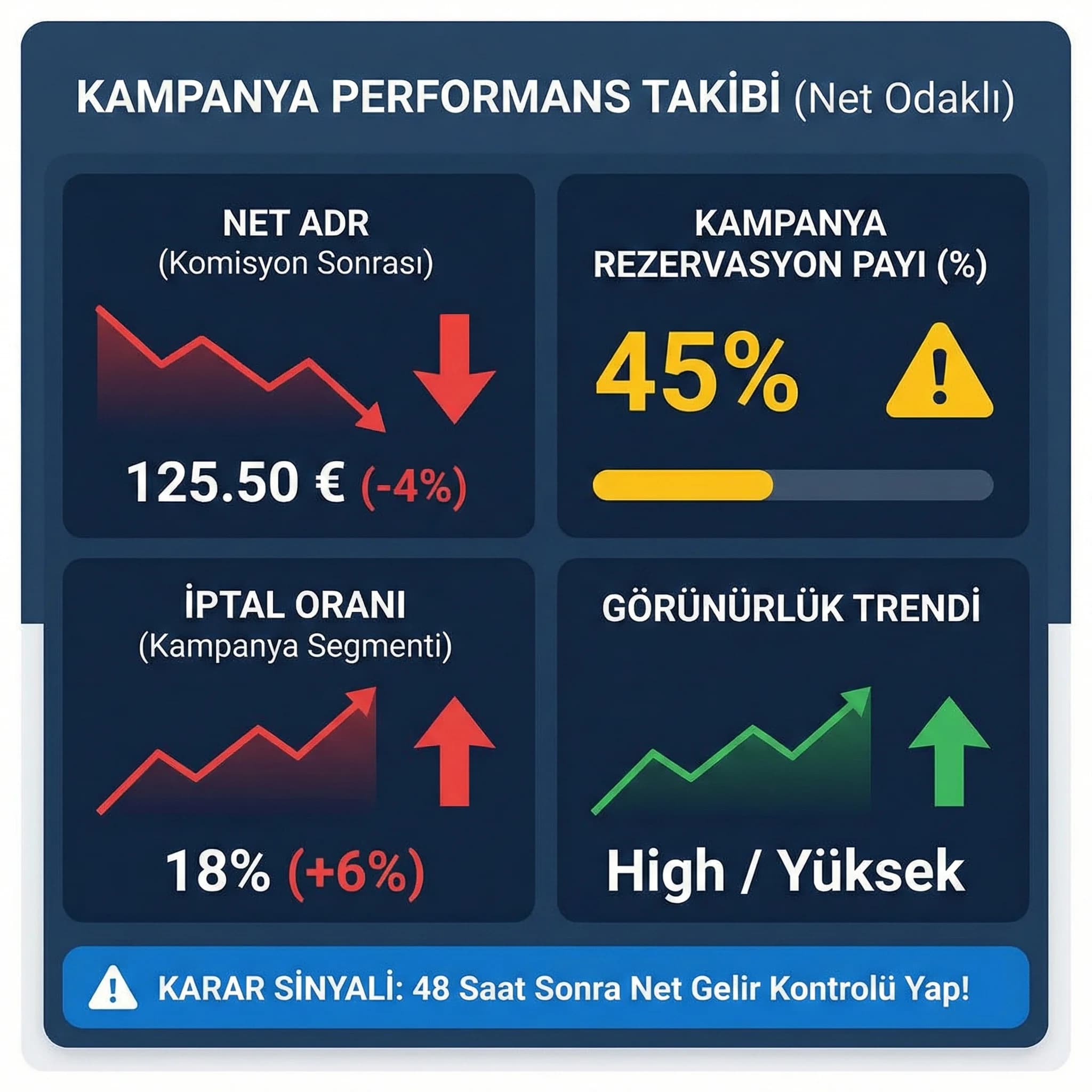 Net ADR, iptal, kampanya payı KPI’ları + izleme kutusu + otel performansı