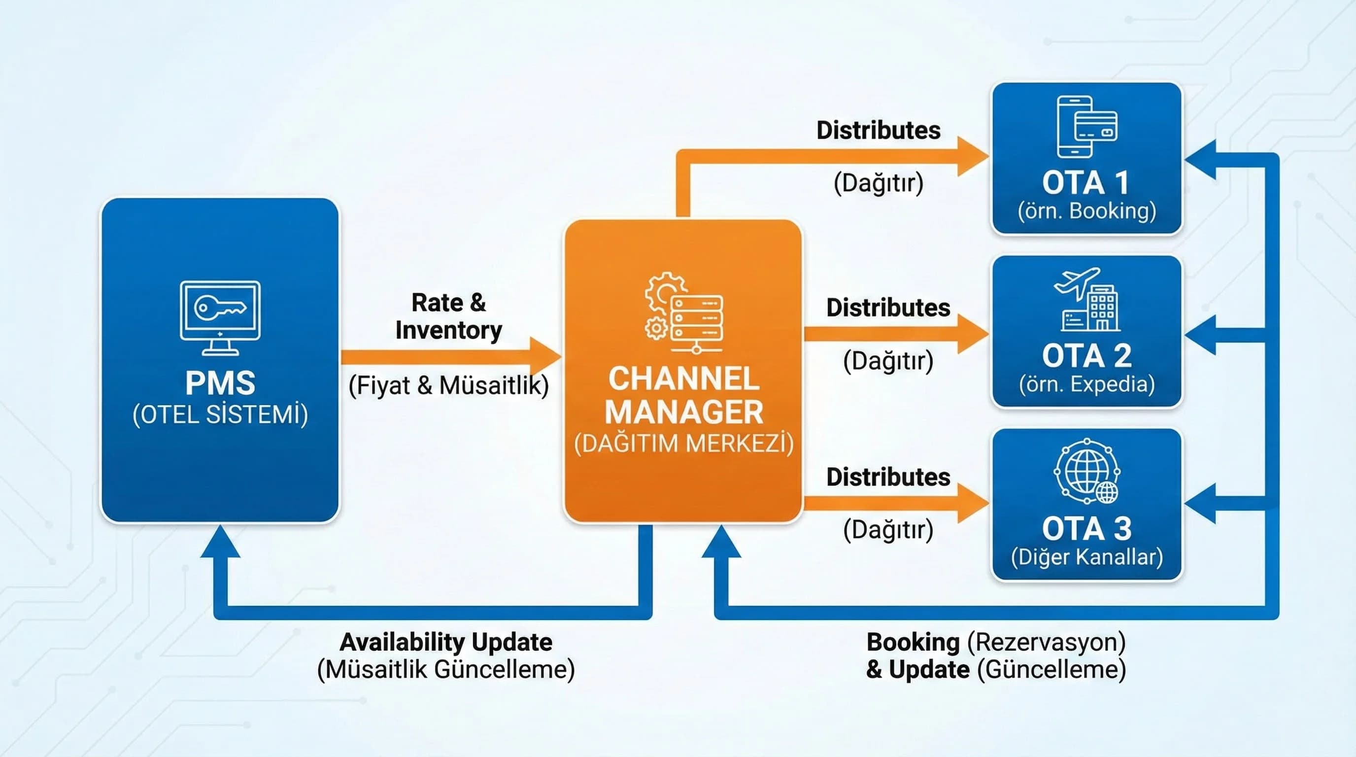 Rate ve inventory dağıtımını OTA rezervasyon geri dönüşüyle gösteren akış diyagramı