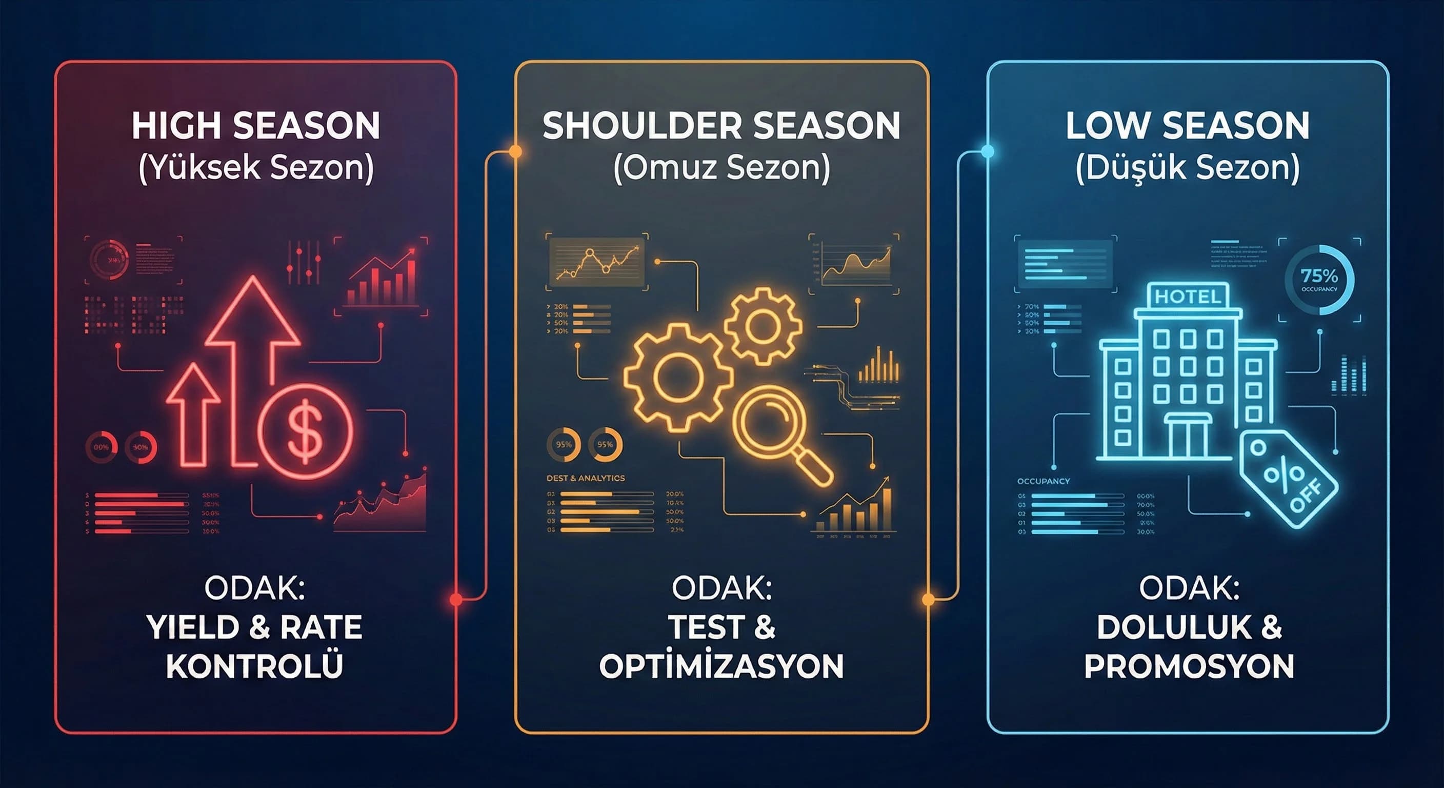 High shoulder low sezon hedeflerini otel operasyonu bağlamında özetleyen görsel