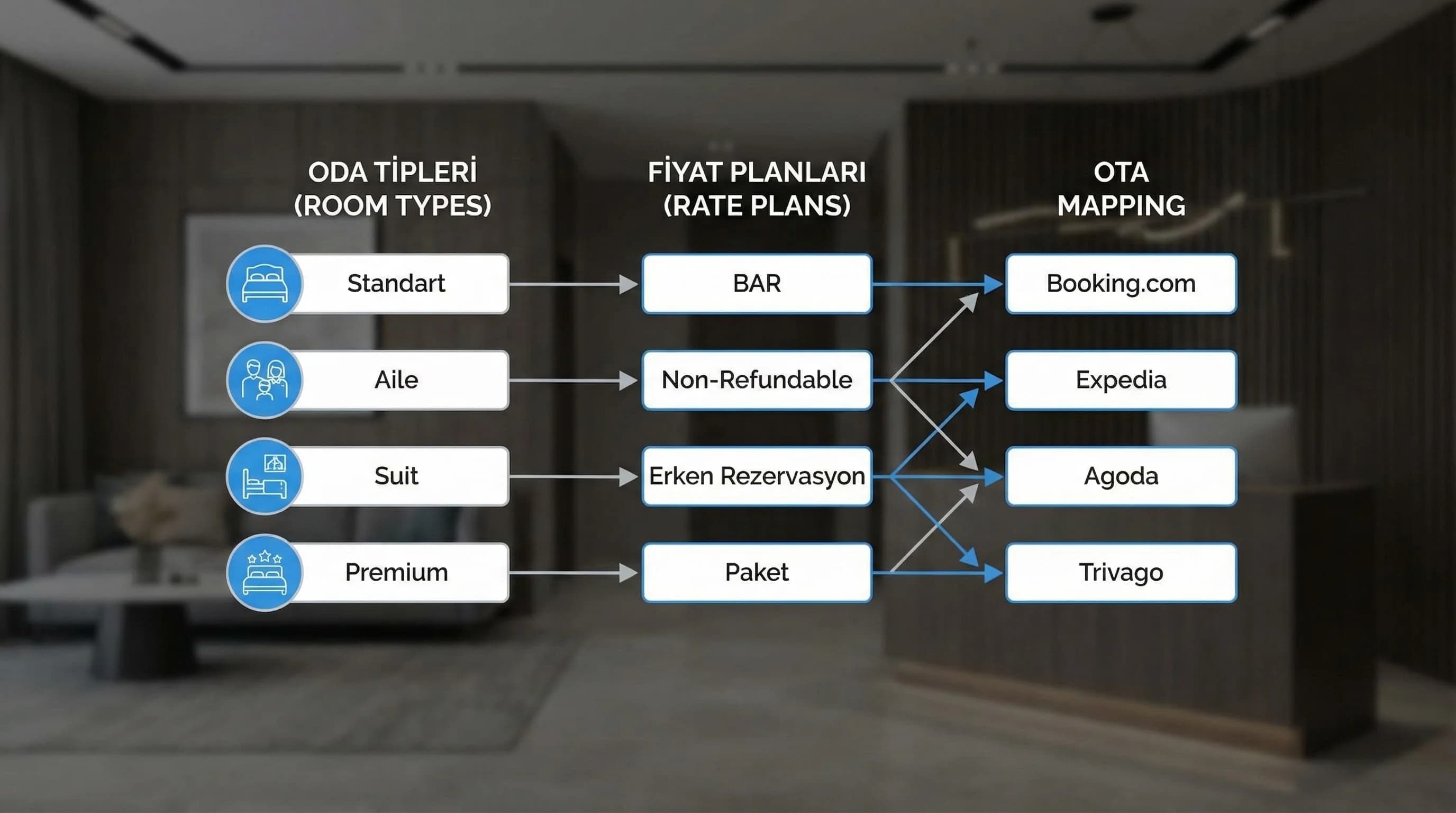 RoomType ve RatePlan ilişkisini mapping mantığıyla açıklayan otel bağlamlı context görseli