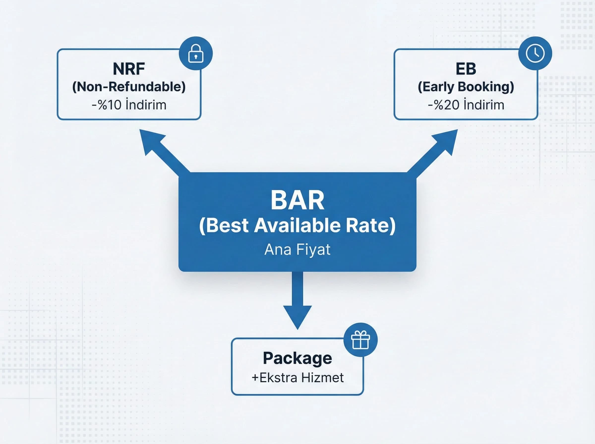 Rate plan hiyerarşisi ve derived rate mantığını ayıran bölüm görseli
