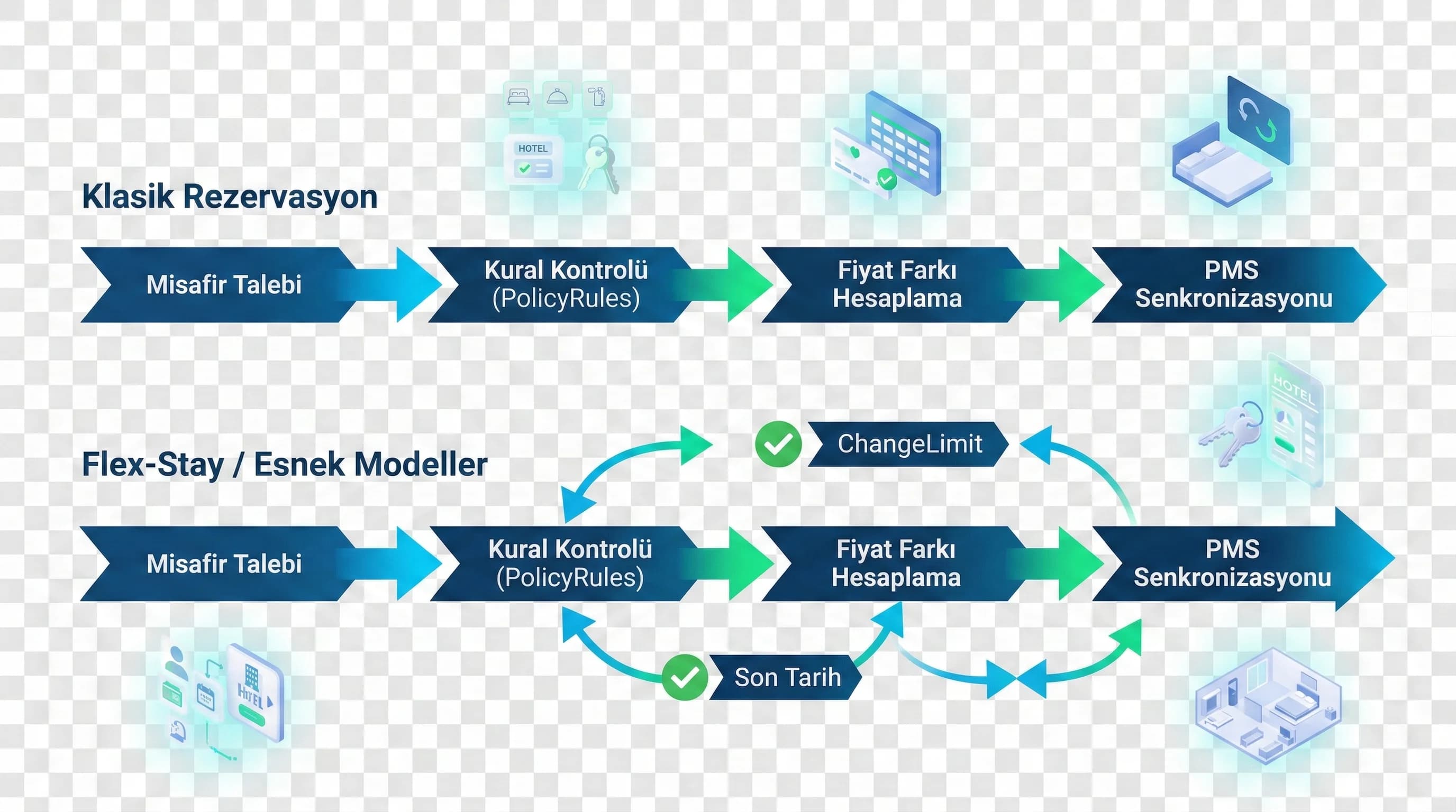 Kural tasarımı ve kontrol sorularına geçiş yapan otel divider görseli