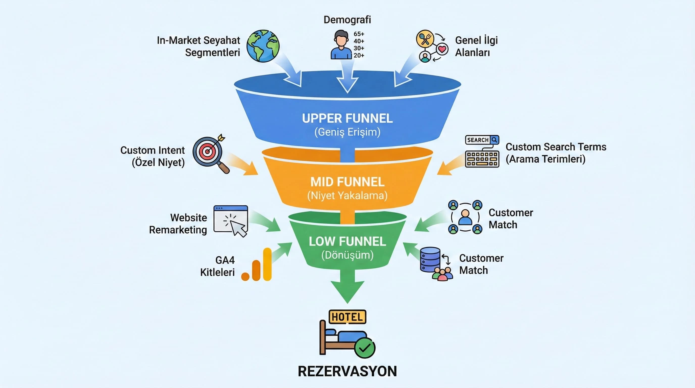 Funnel’a göre hedefleme katmanlarını gösteren bağlam görseli