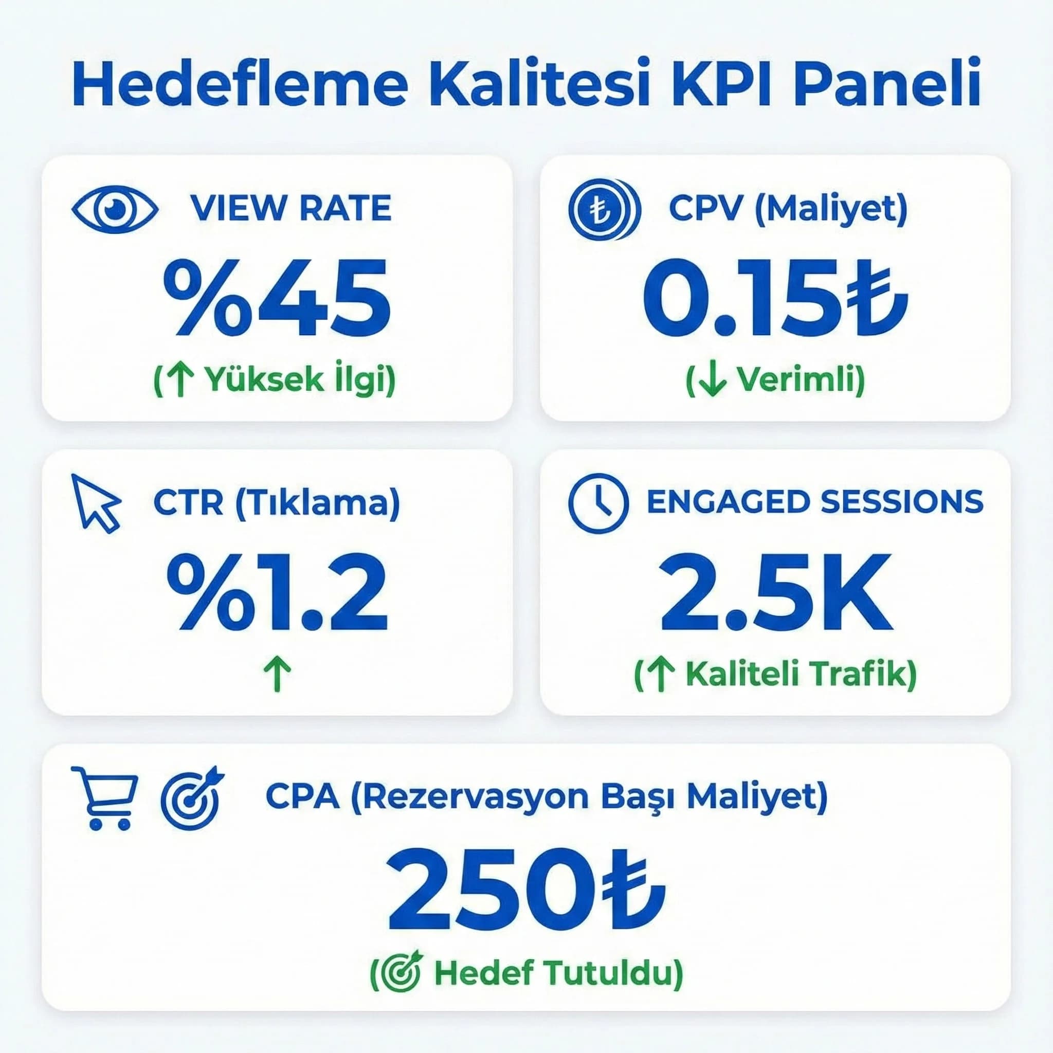 Hedefleme kalitesi için KPI skor kartı