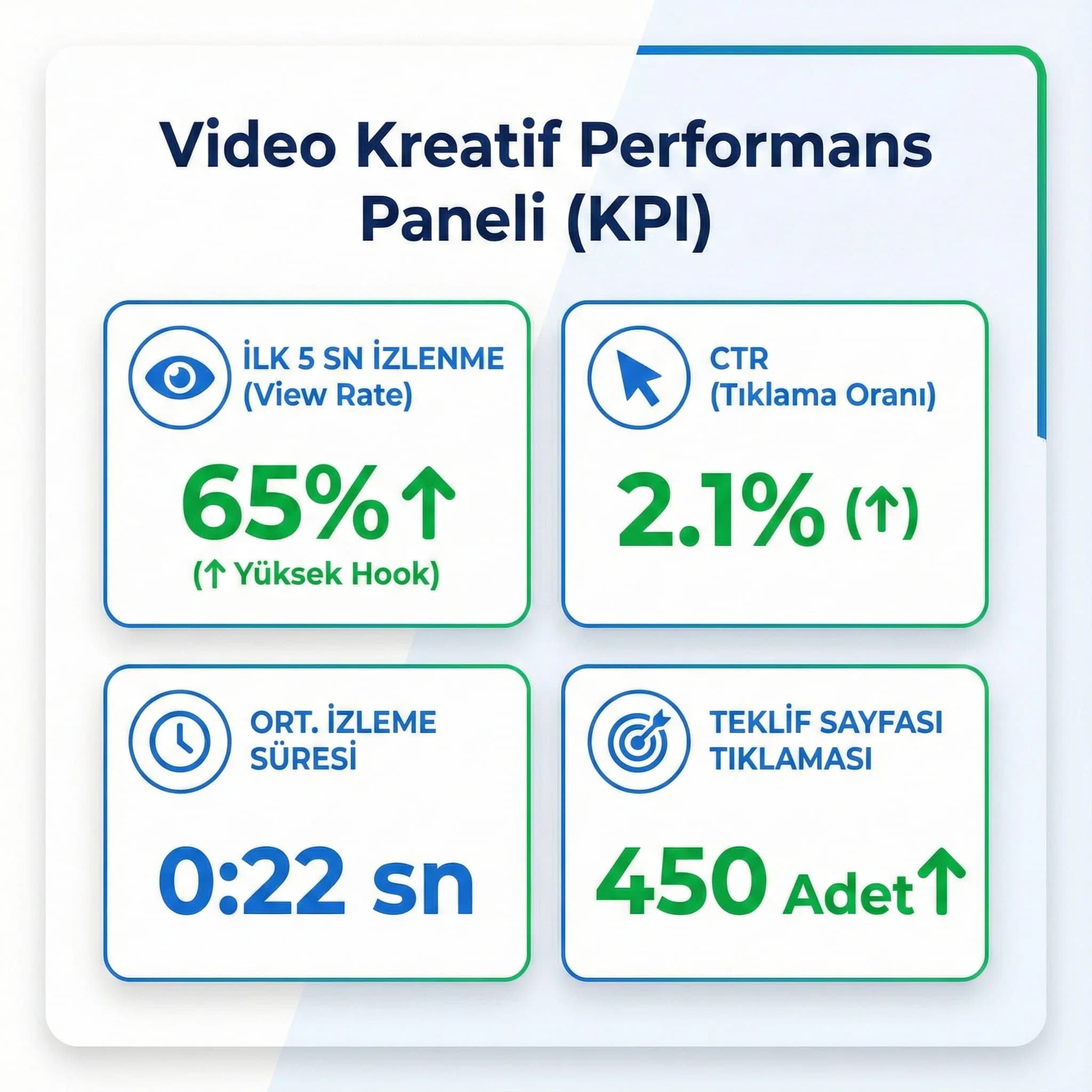 İlk 5–10 sn izlenme + CTR + etkileşim KPI paneli + otel bağlamı