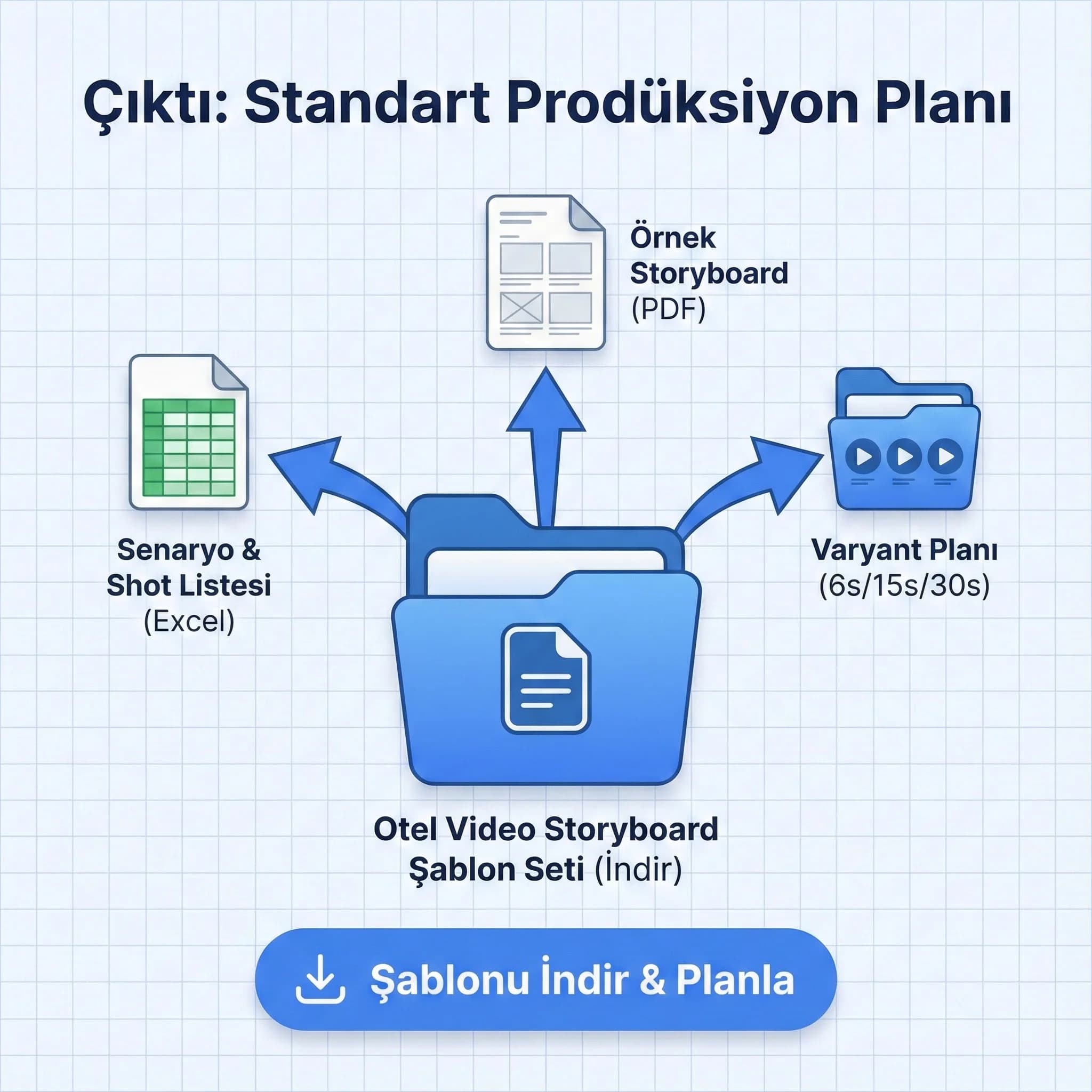 Senaryo + storyboard + çekim planı + varyant teslim seti + otel bağlamı