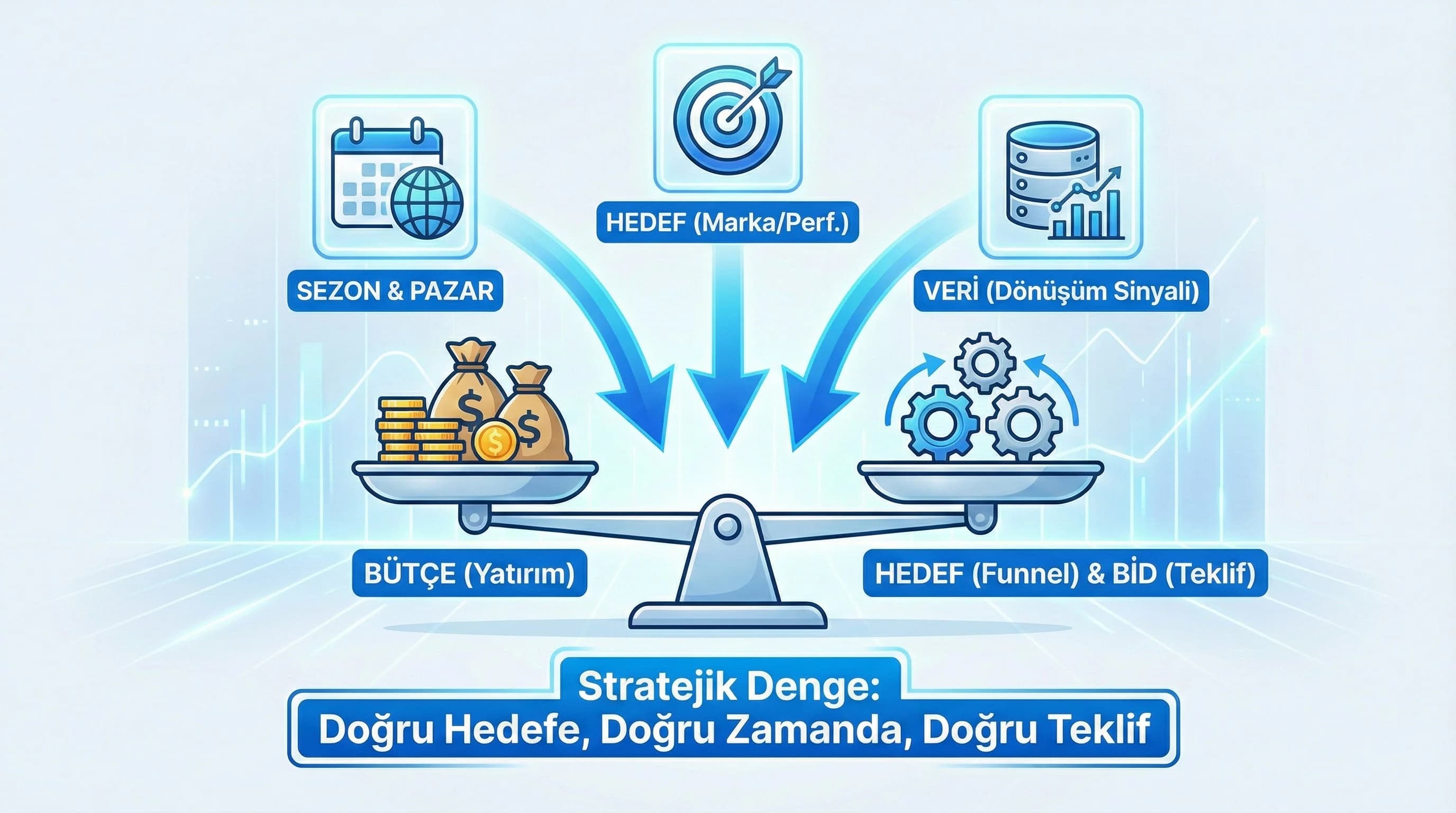 Bütçe–hedef–bid üçlüsünü tek karede özetleyen bağlam görseli
