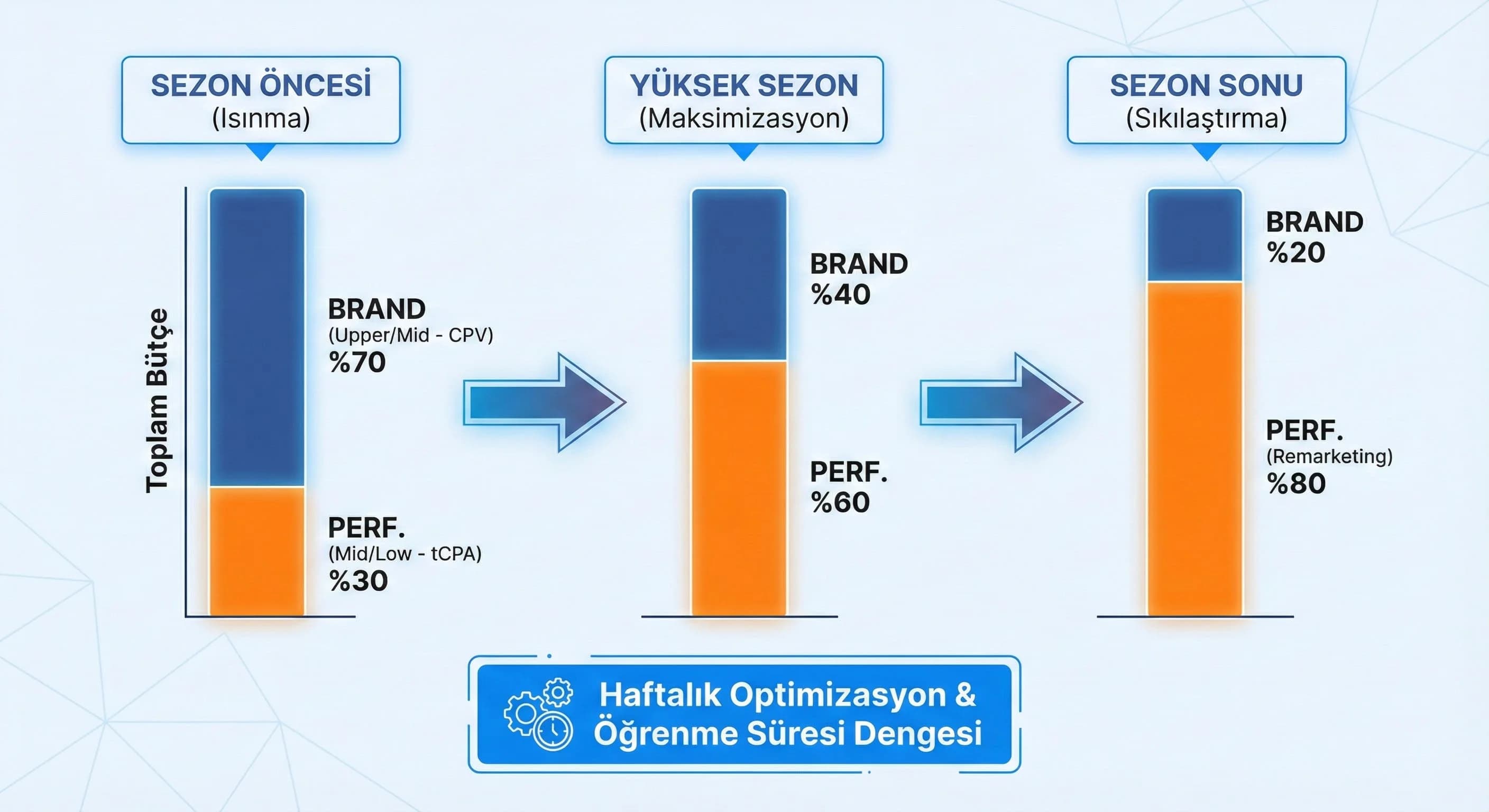 Sezon ve pazar kırılımına geçiş için ayırıcı görsel