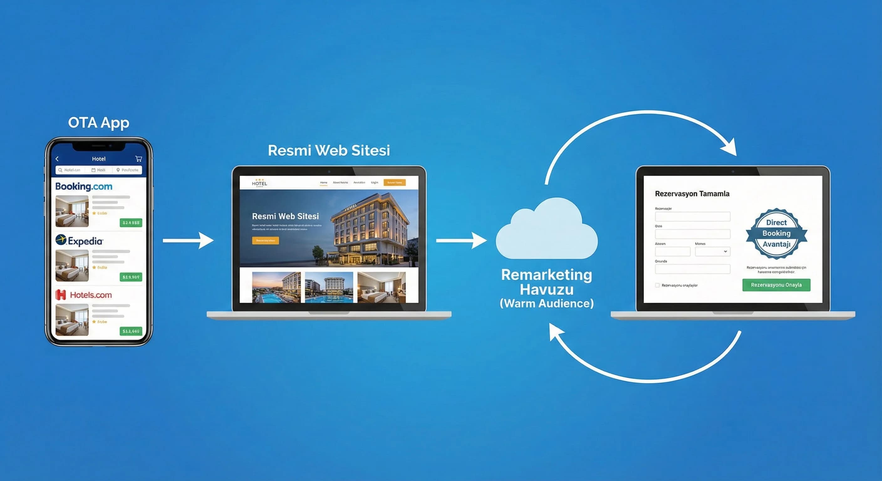 OTA’dan web’e geçen kullanıcıyı remarketing fırsatıyla anlatan otel bağlam görseli