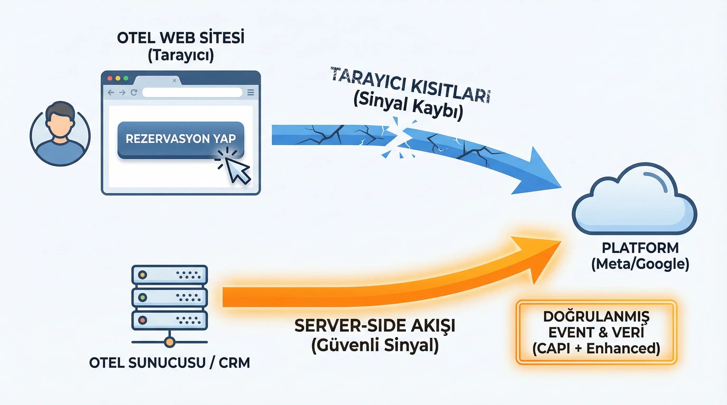 Tarayıcıdan sunucuya sinyal akışını otel rezervasyonu bağlamında açıklayan görsel