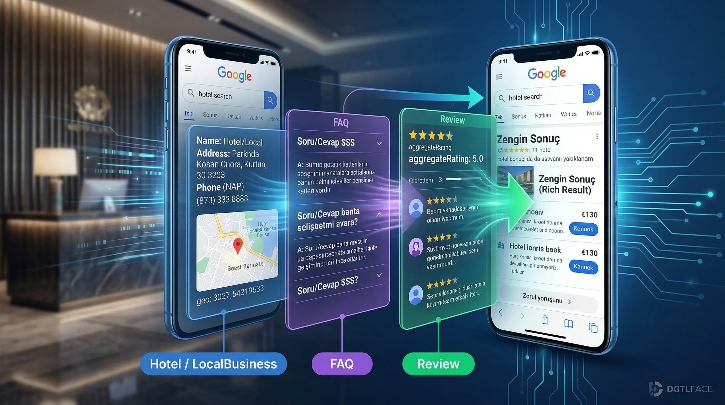 Hotel/LocalBusiness + FAQ + Review ilişkisinin özetlendiği görsel