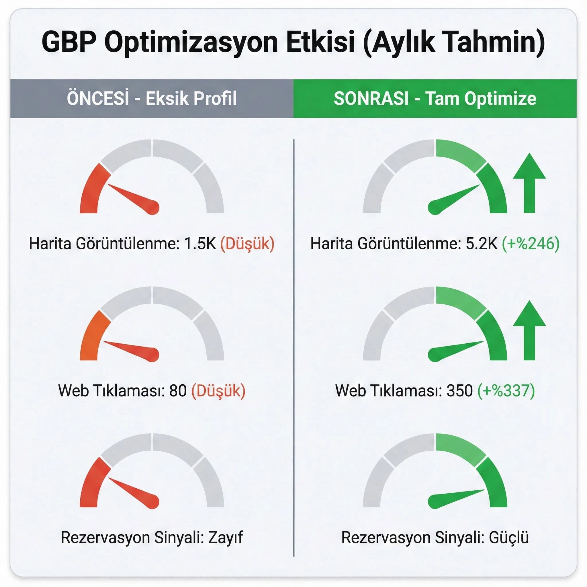 Harita KPI seti (görüntülenme/tıklama/arama), otel performans kartı