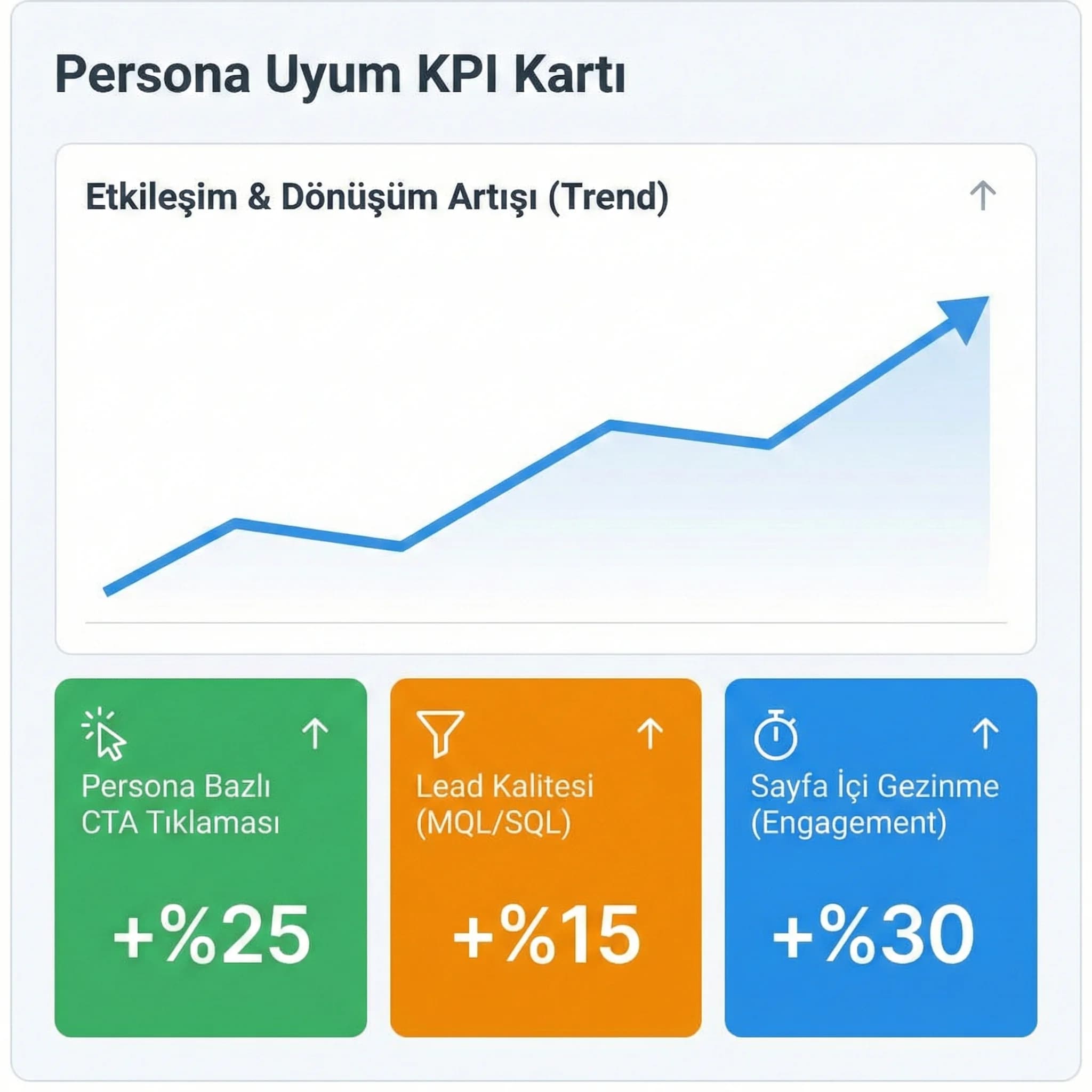 Persona uyum KPI kartı, etkileşim ve dönüşüm artışı eğilimi