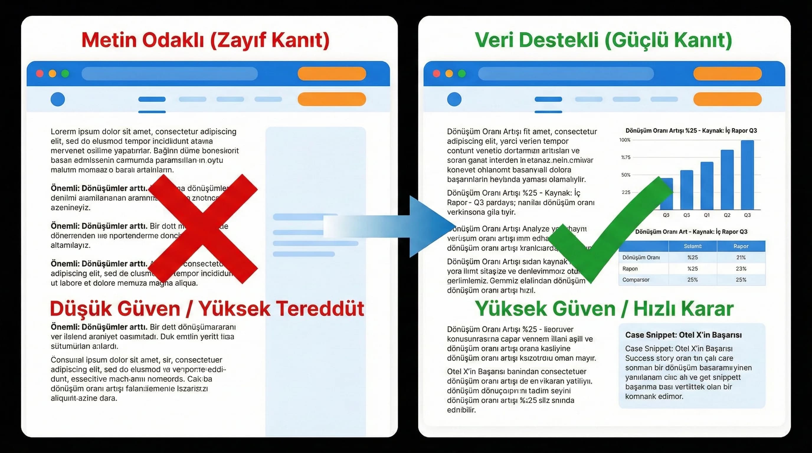 İddia → veri → görsel → case → CTA akışı, içerik örneği