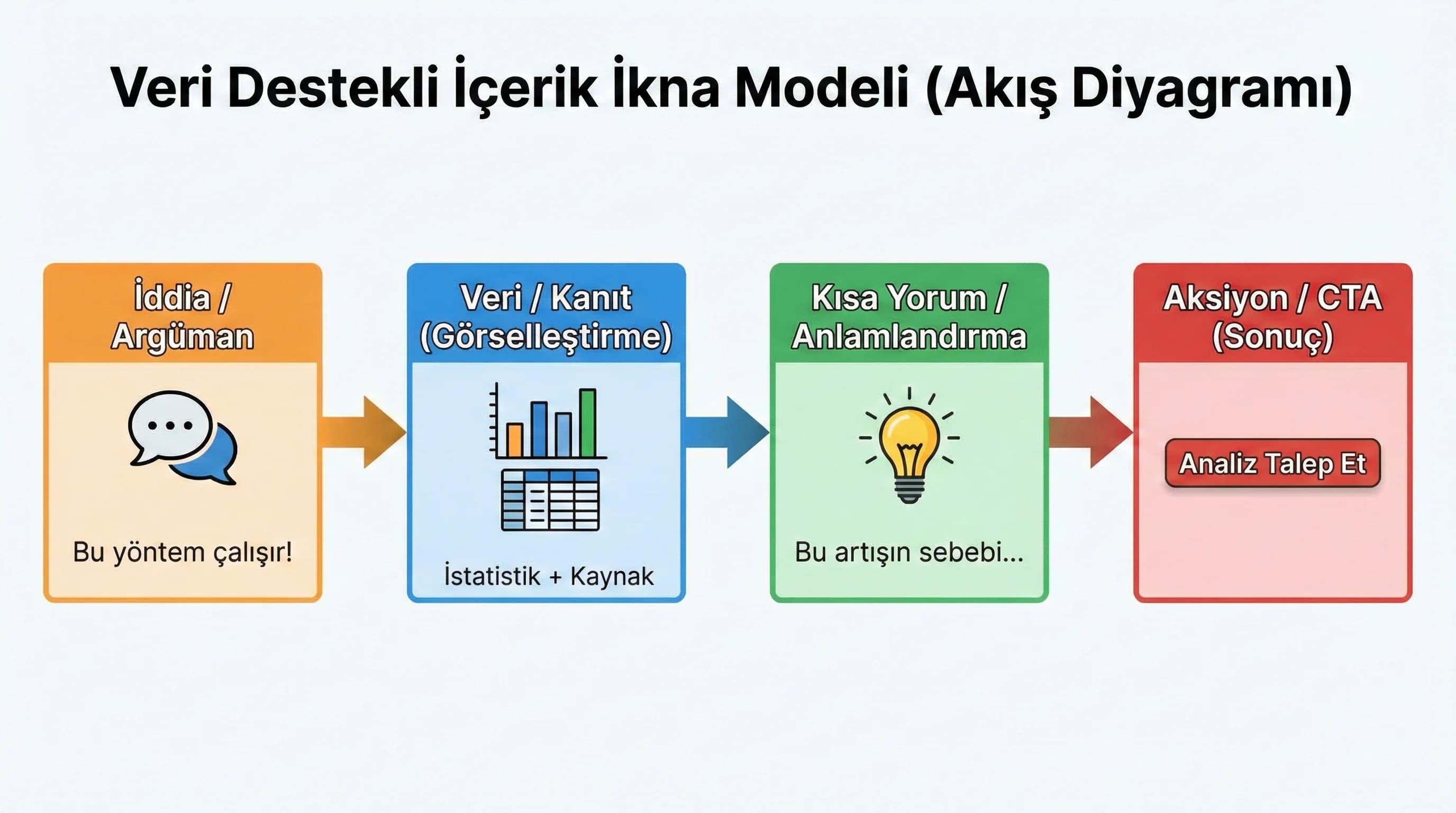 Veri → görsel → yorum → aksiyon akış diyagramı, içerik ikna modeli