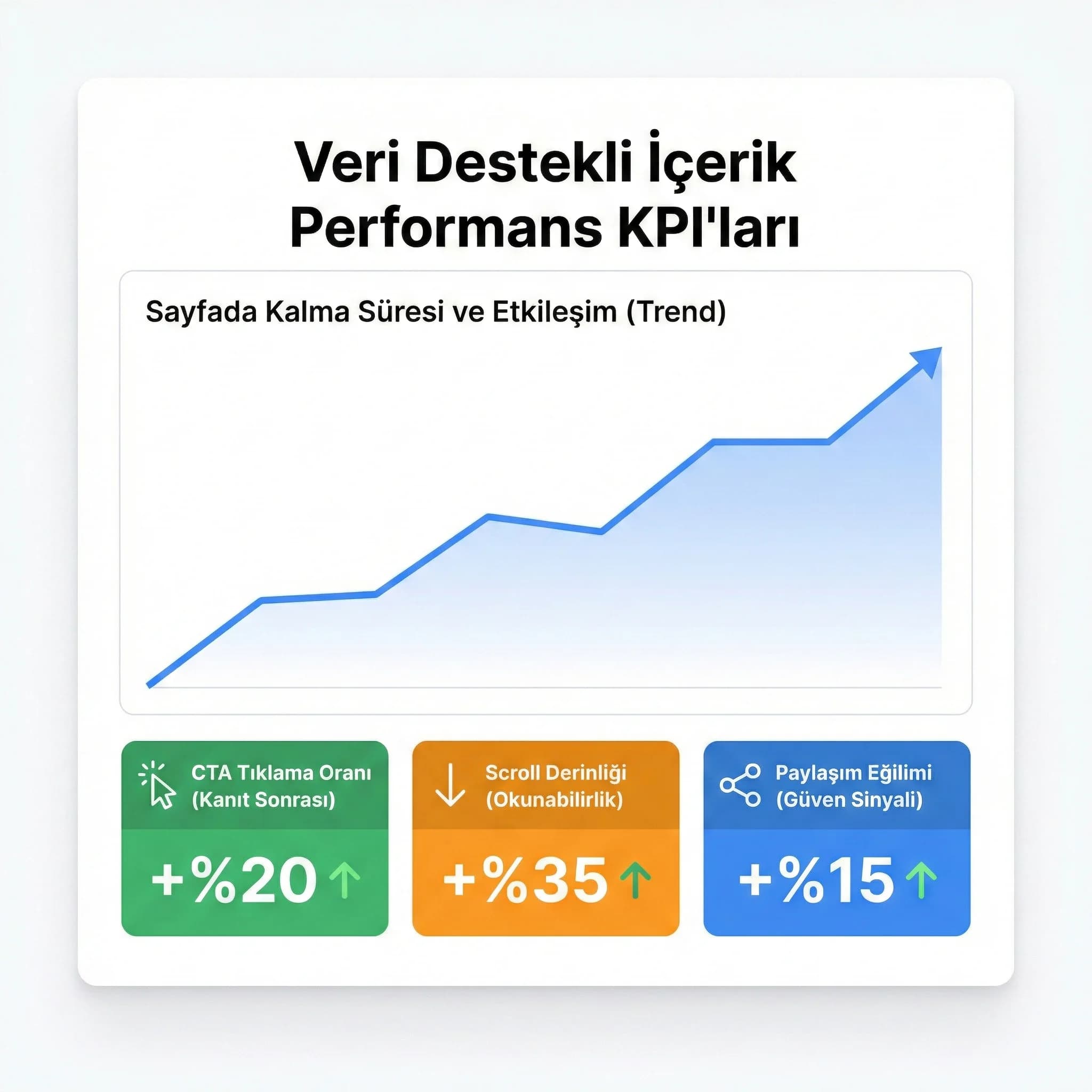 Veri içerik KPI kartı, sayfada kalma ve paylaşım eğilimi