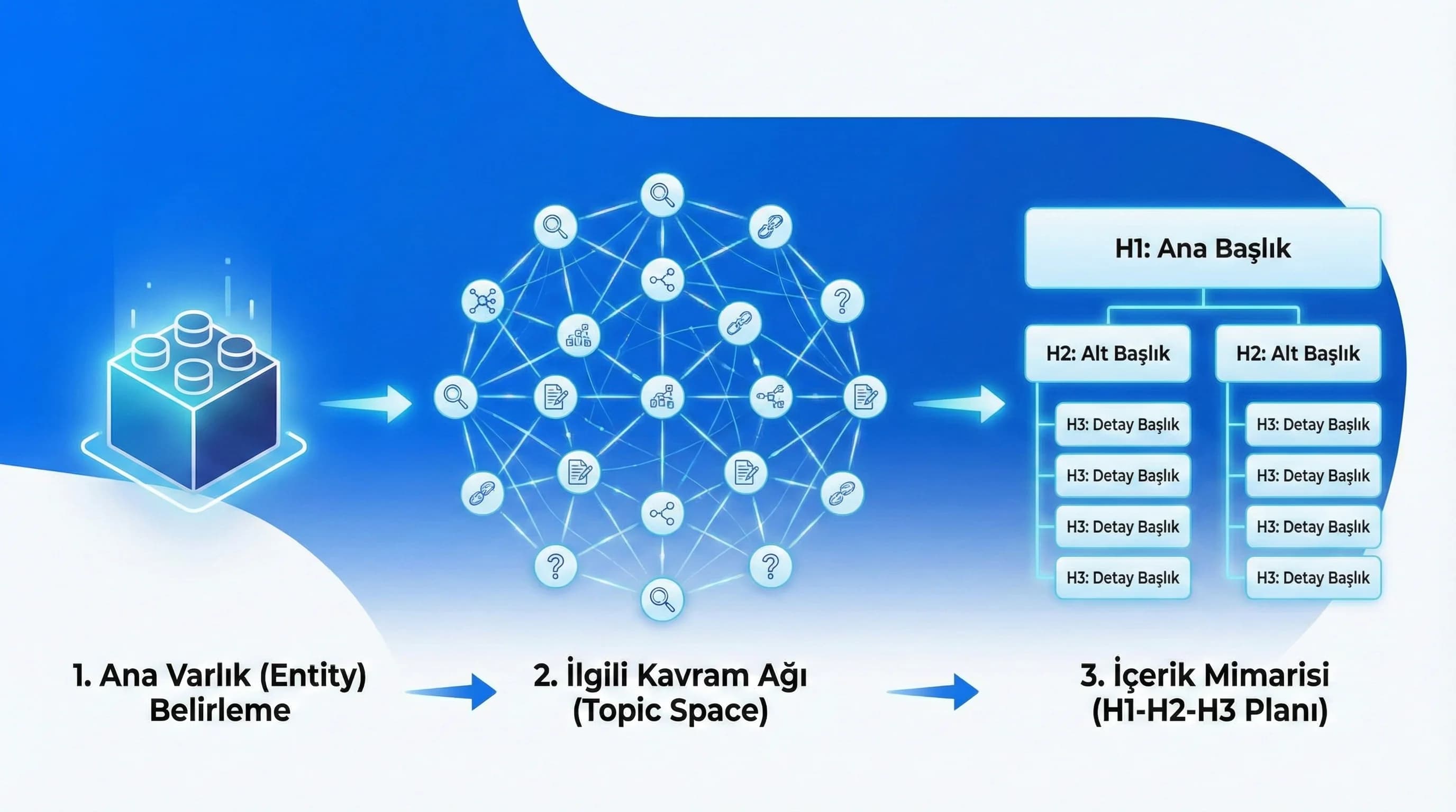 Ana entity ve ilgili kavram ağı, içerik planlama akışı örneği