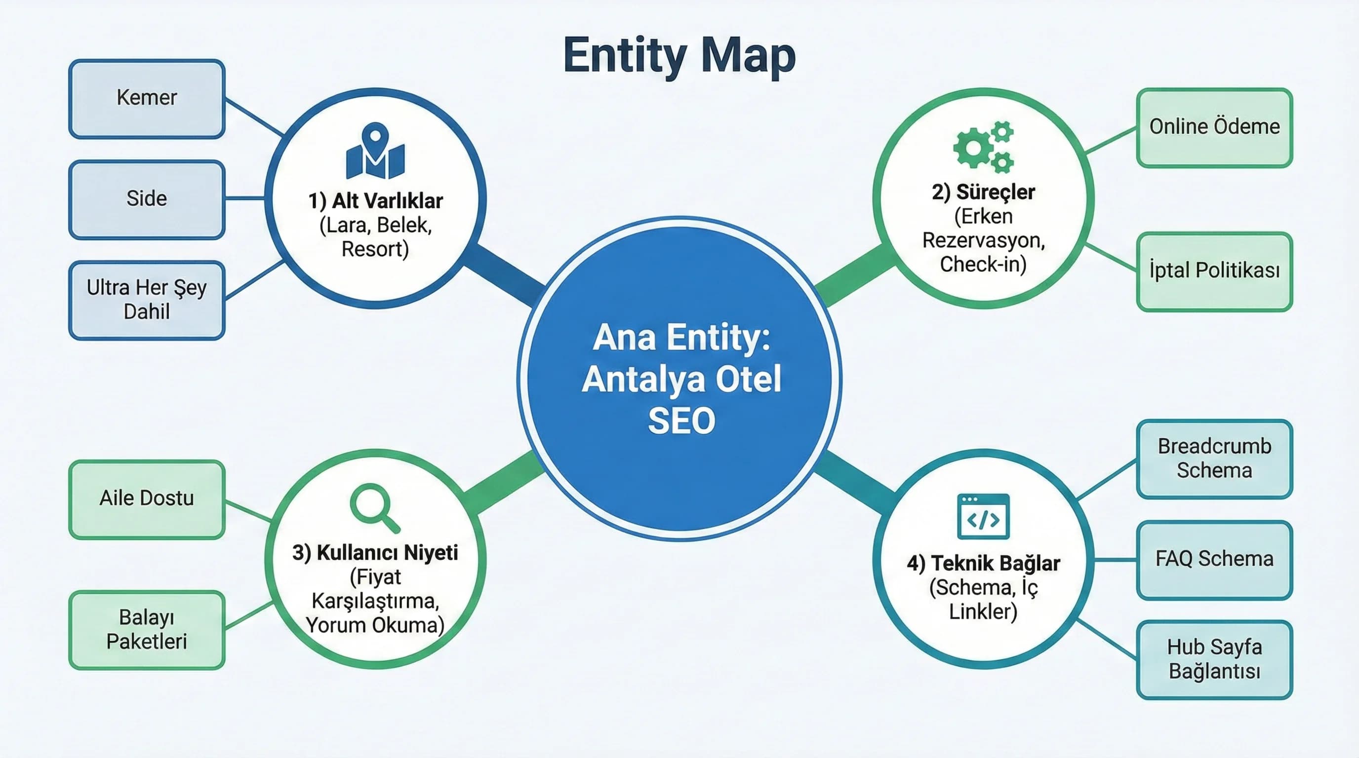 Schema ve internal linking bölümü, teknik ve içerik entegrasyon ayracı