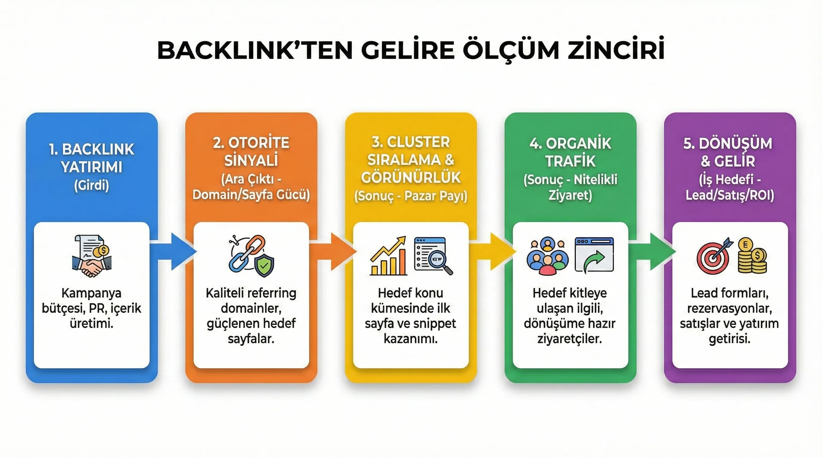 Backlinkten gelire ölçüm zinciri, otel ve B2B raporlama görseli