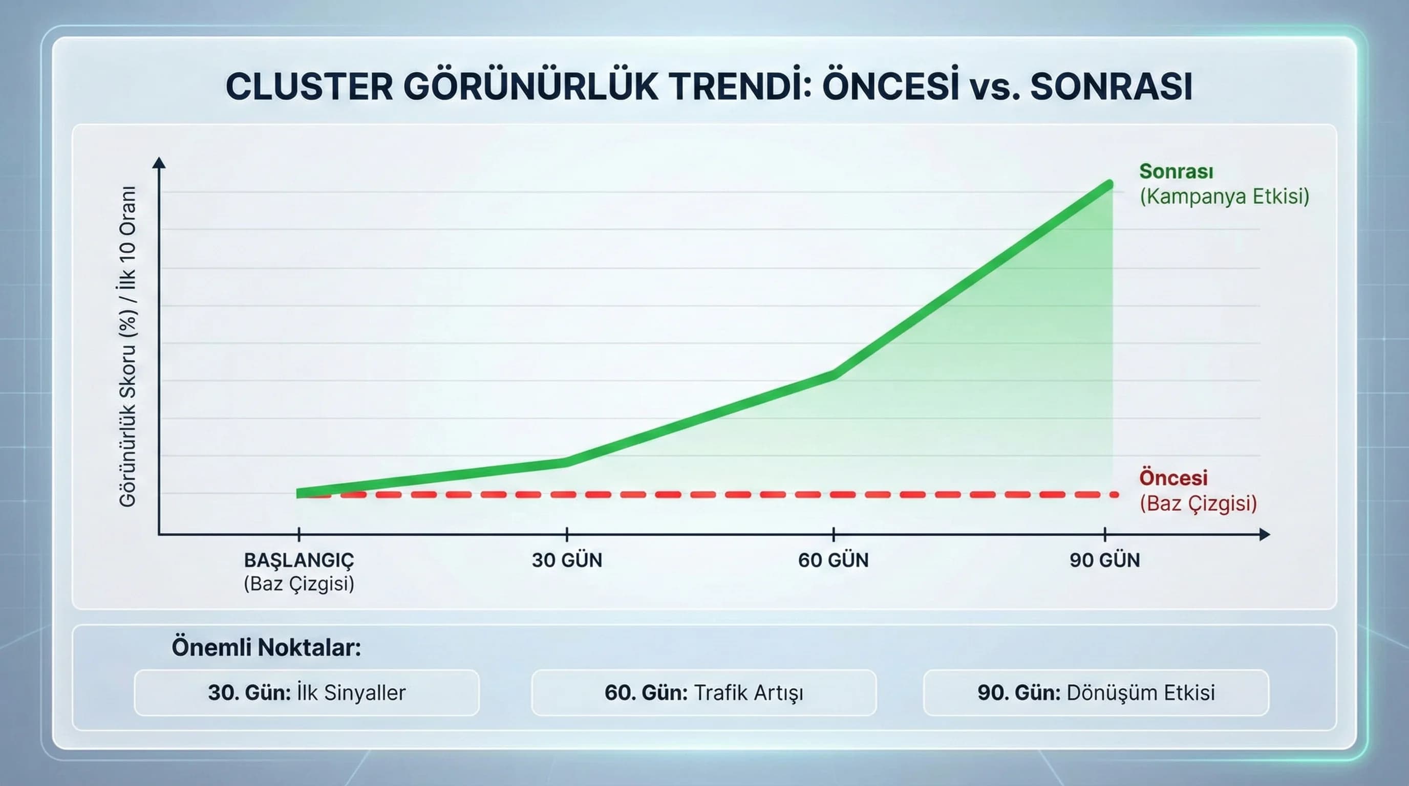 Cluster bazlı görünürlük grafiği, öncesi sonrası trend