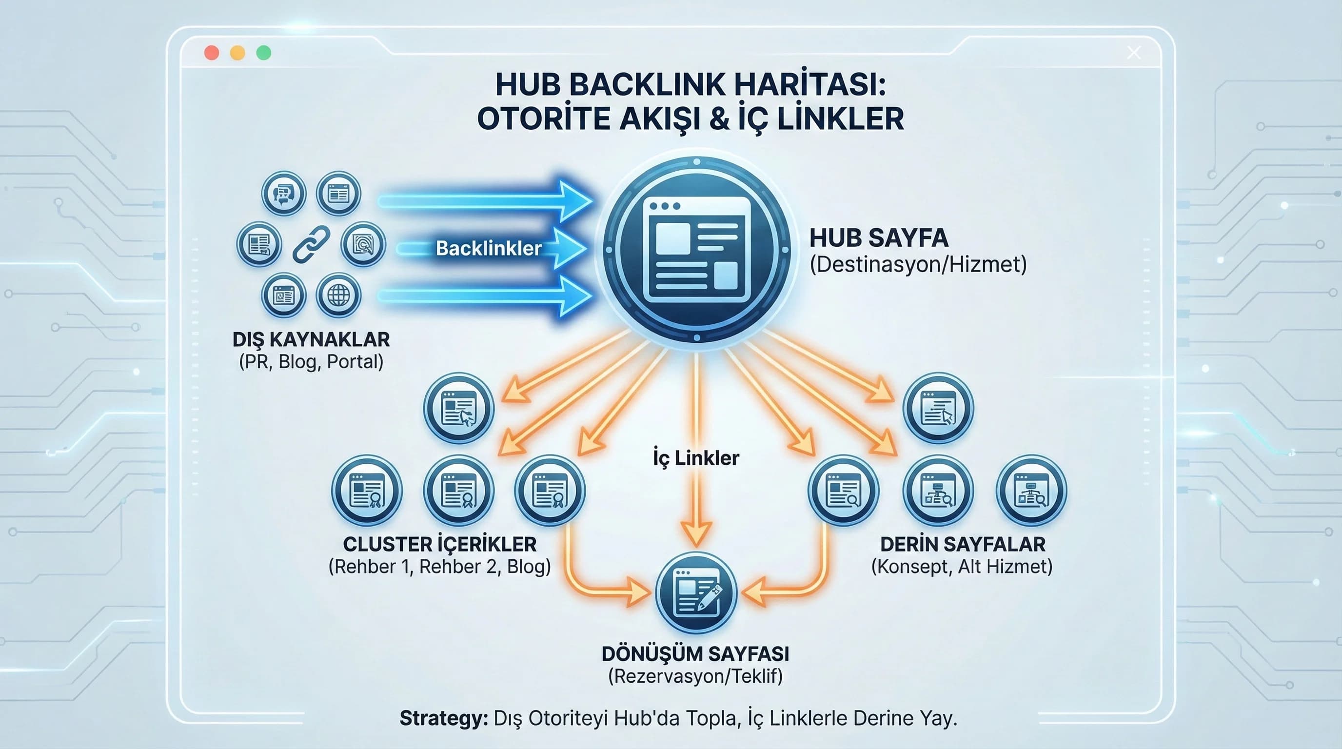 Hub backlink haritası, kaynaklardan hub ve cluster’a otorite akışı