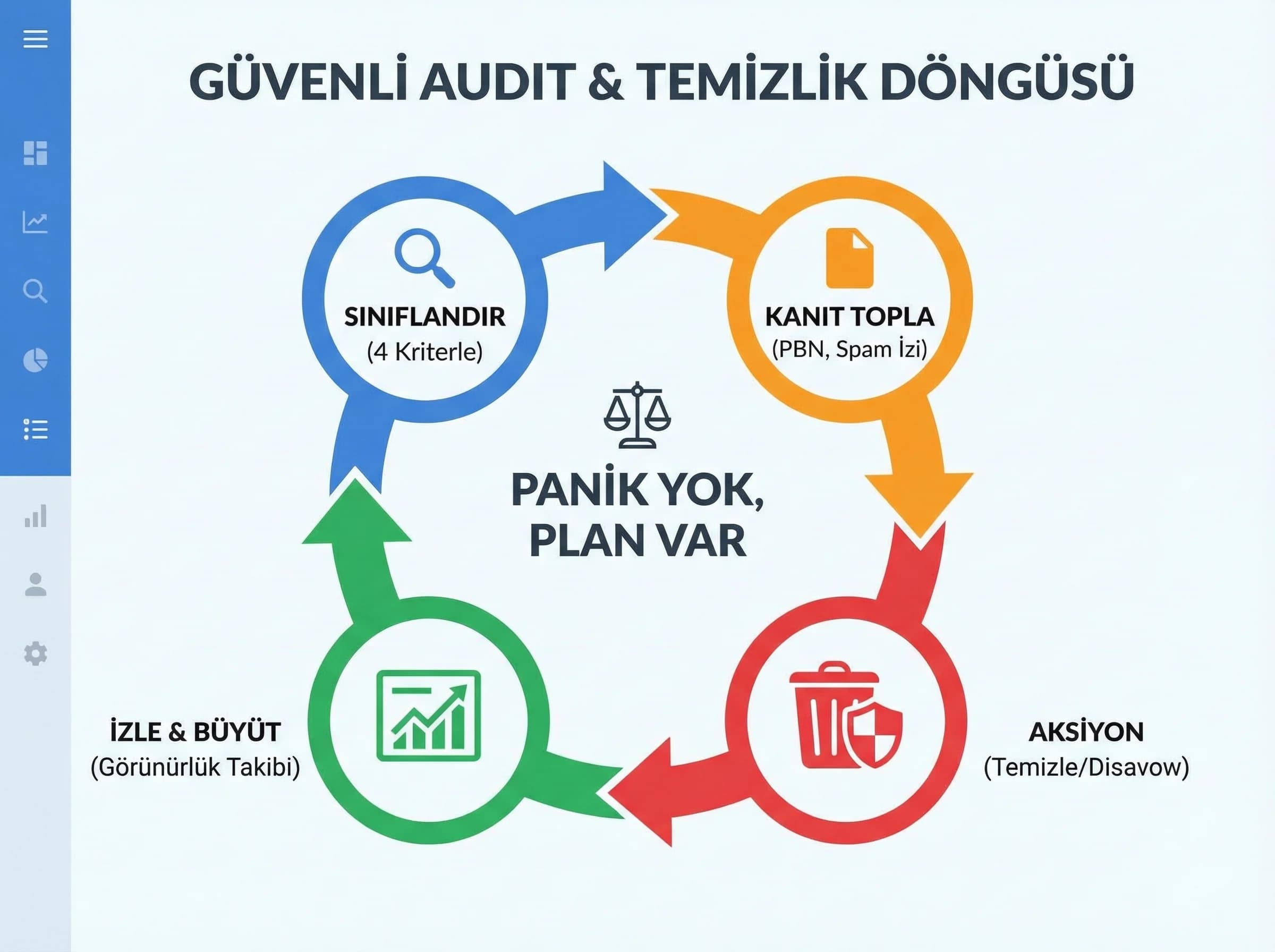 Audit ve temizlik akışı, backlink risk yönetimi ayracı