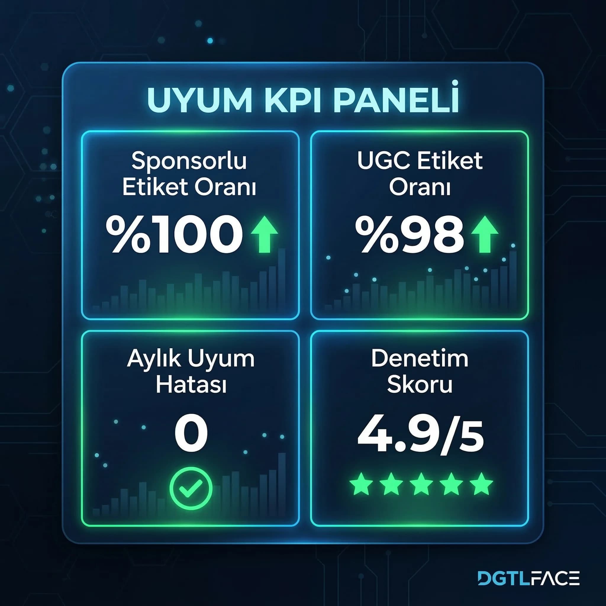 Uyum KPI paneli, rel kullanım oranı ve risk sinyali takibi