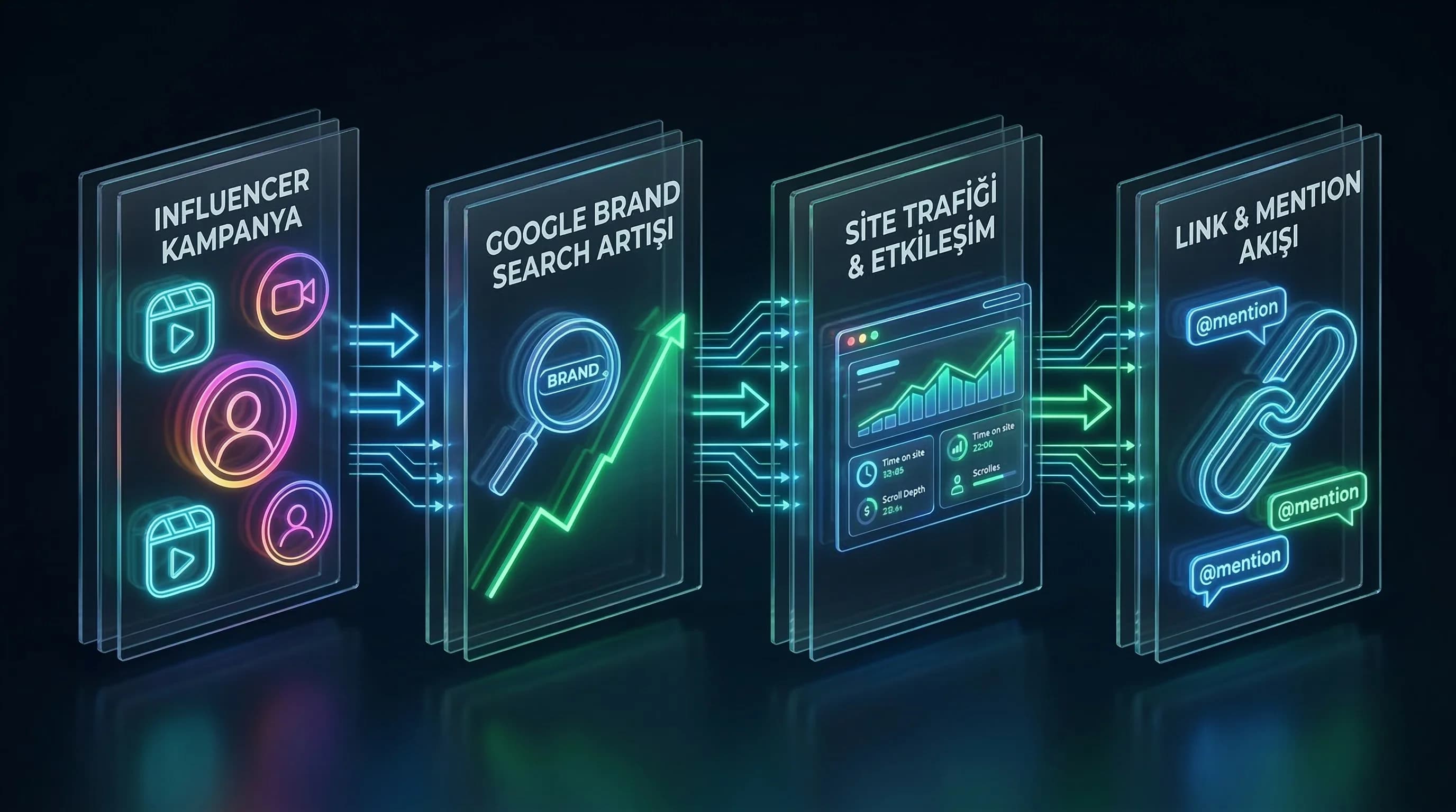Influencer kampanya akışı, brand search ve site trafiği ilişkisi