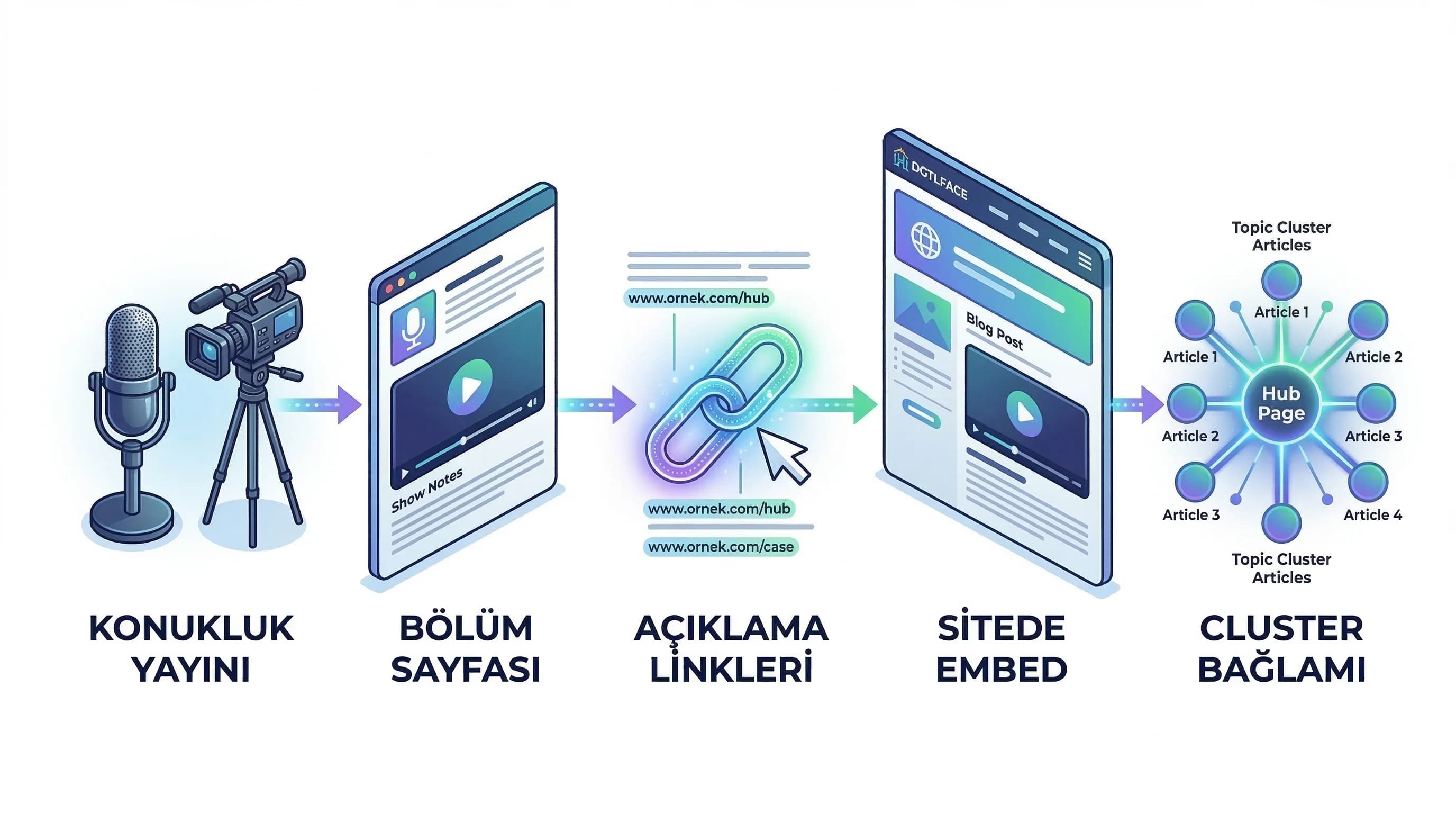 Konukluk akışı: açıklama linkleri, embed ve cluster bağlama modeli