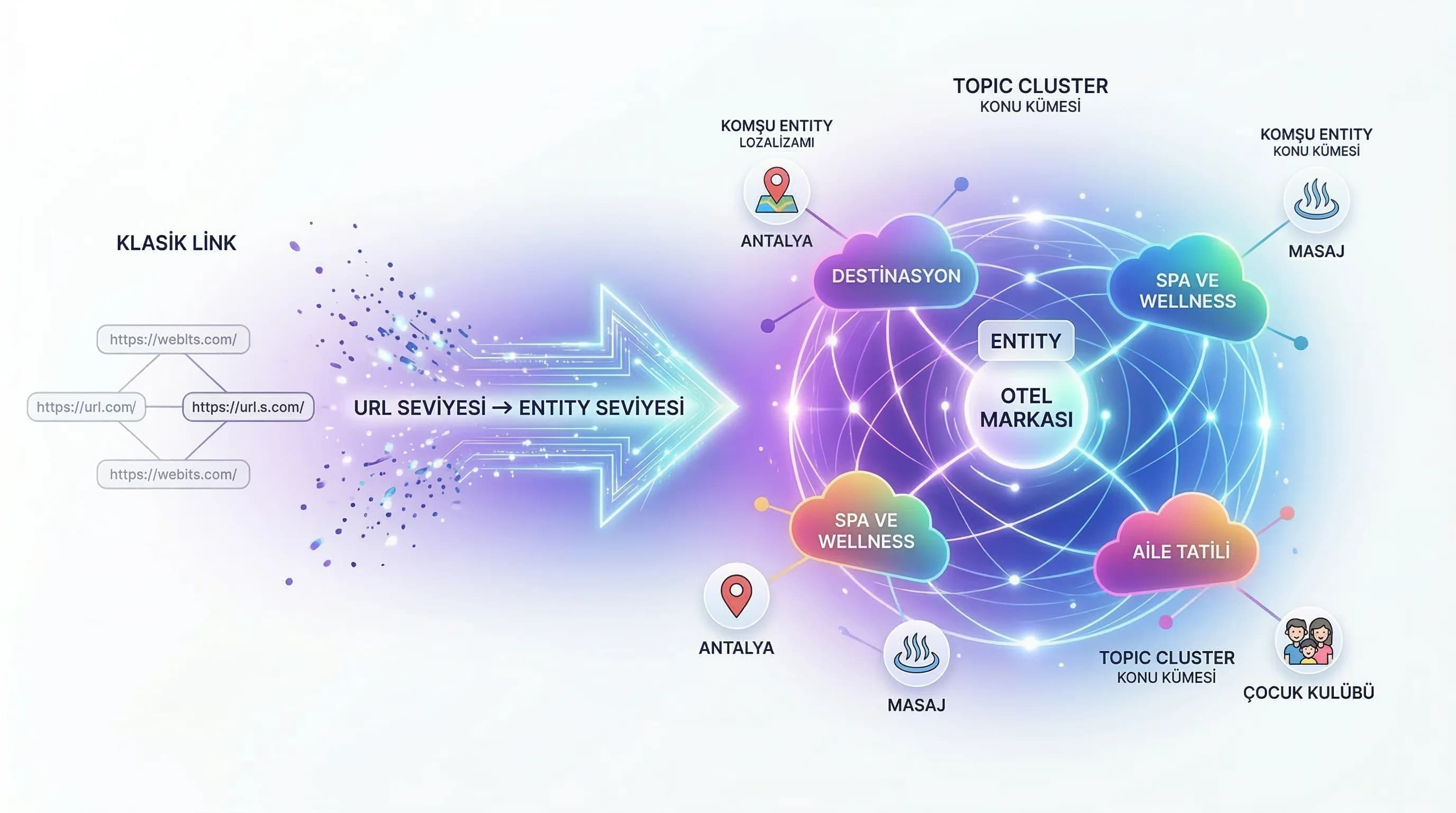 Entity komşuluğu ve topic cluster ilişkisi, geleceğe dönük SEO bağlamı