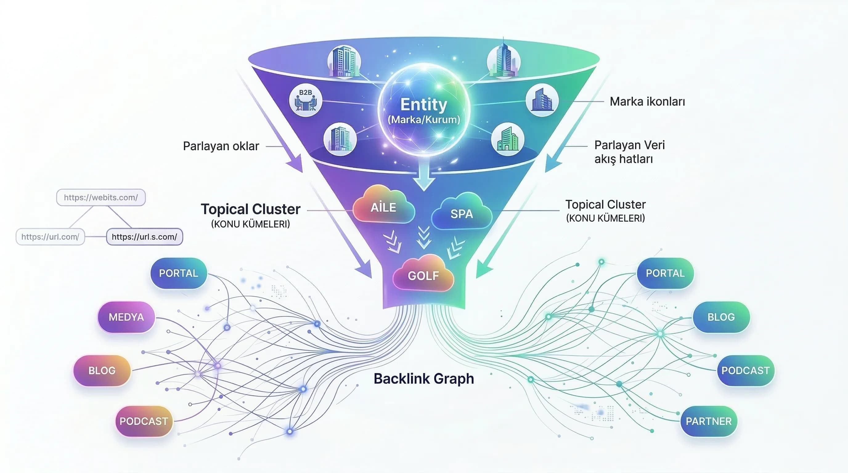 Backlink graph şeması, entity ilişkileri ve topic kümeleri diyagramı