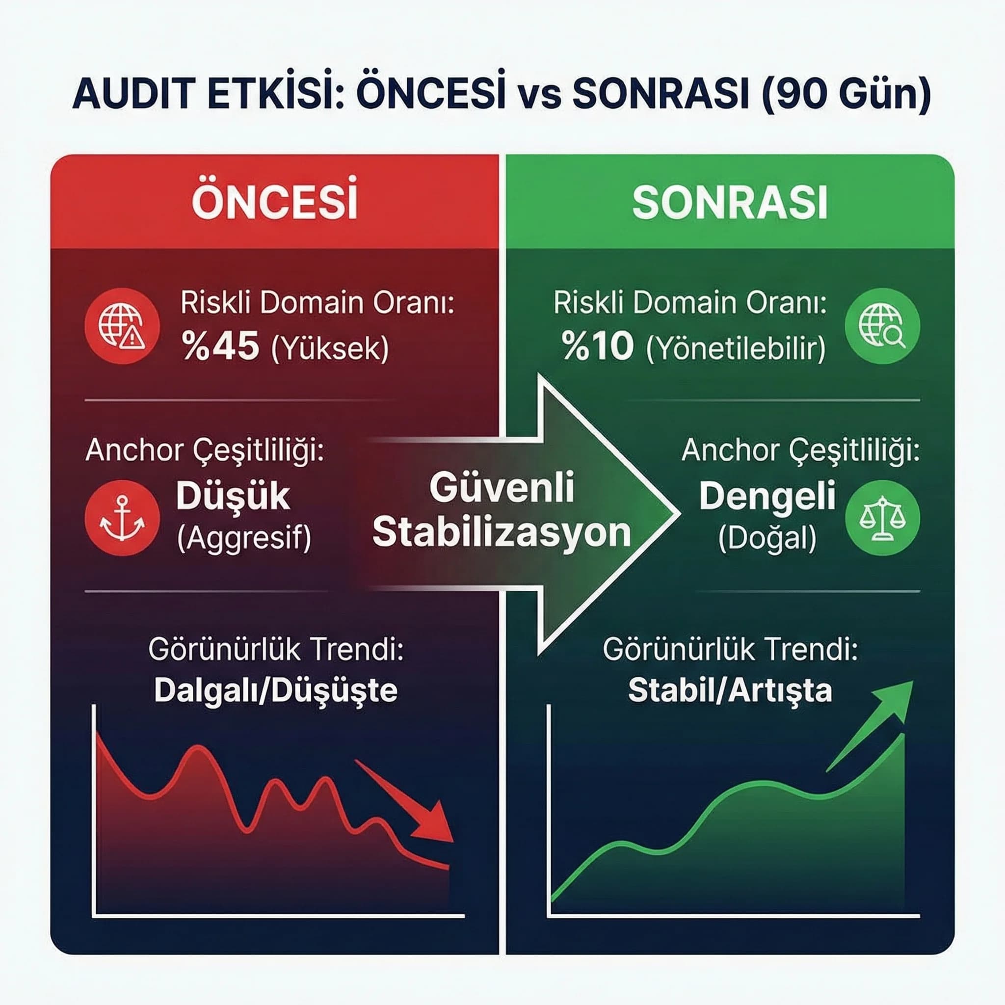 Öncesi/sonrası audit KPI kartı, risk ve görünürlük ölçümü