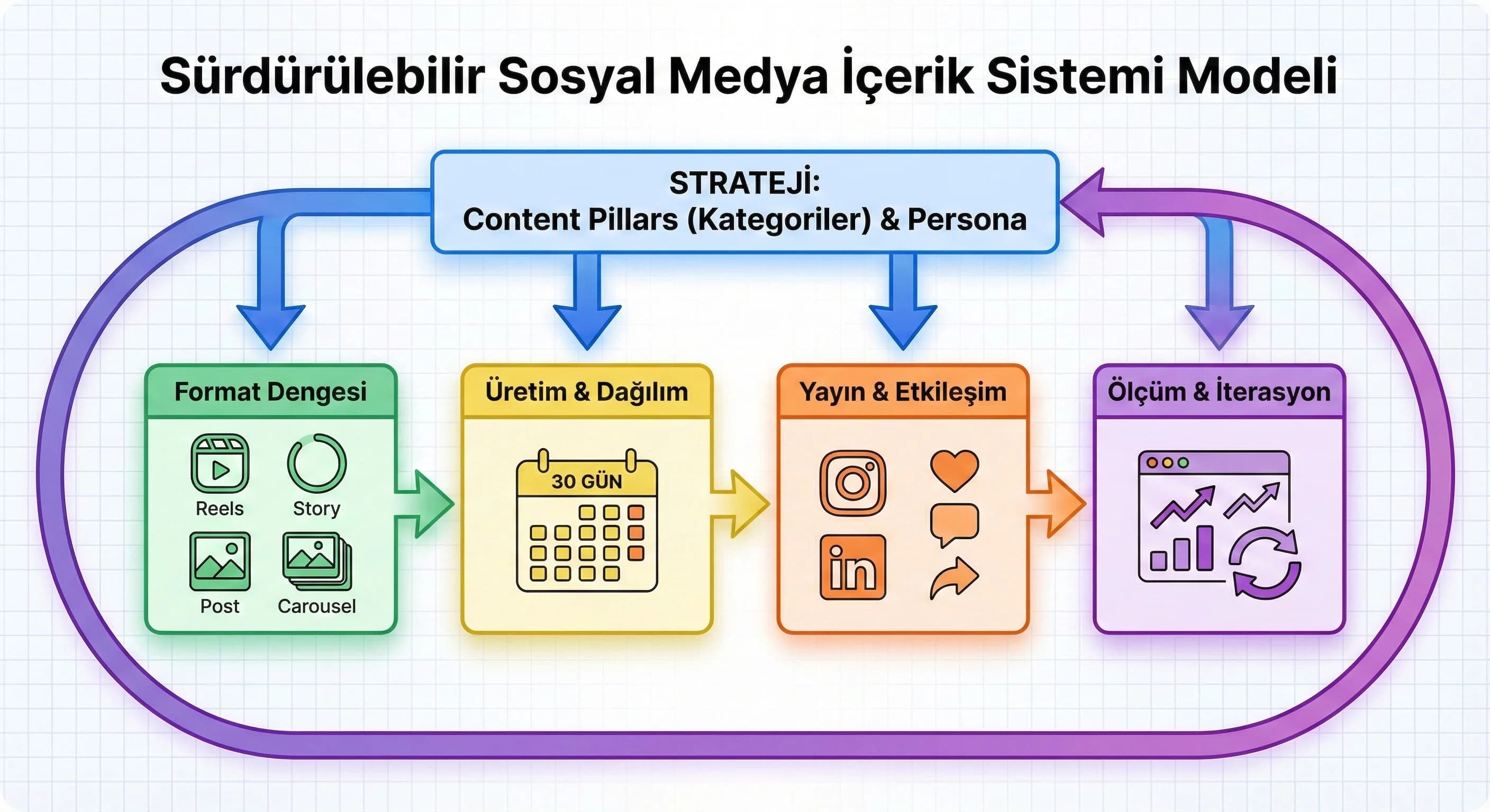 Sosyal Medya İçerik Stratejisi: Content Pillars ve Format Dengesi