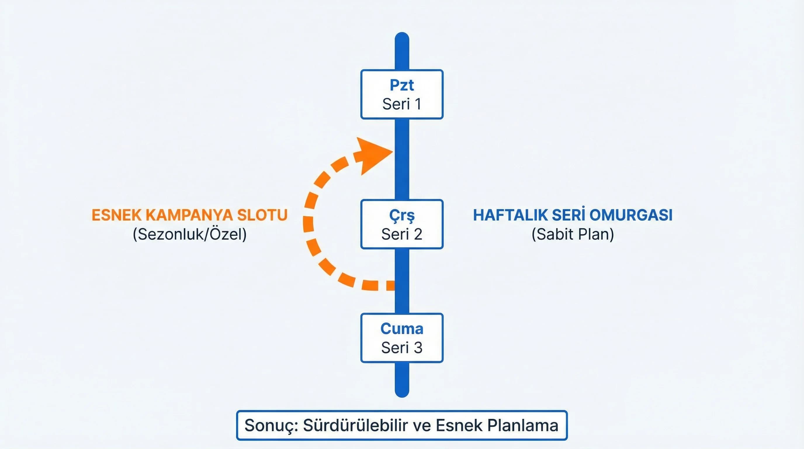 Haftalık seri takvimi ve esnek kampanya slotu diyagramı