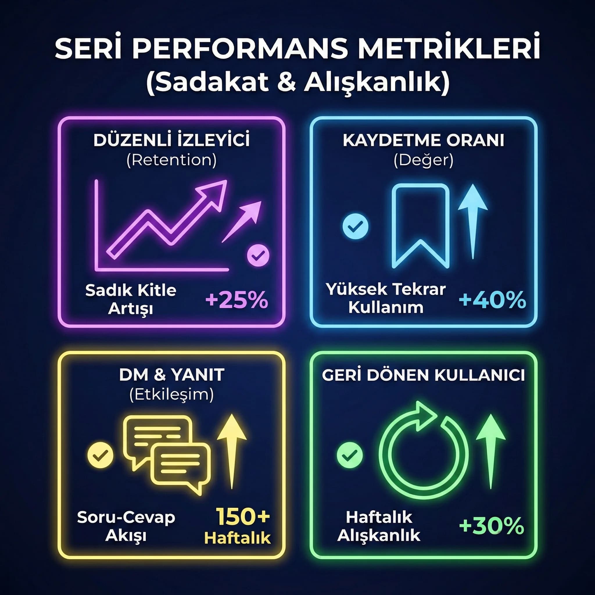 Seri KPI kartı: kaydetme, düzenli izleyici, DM