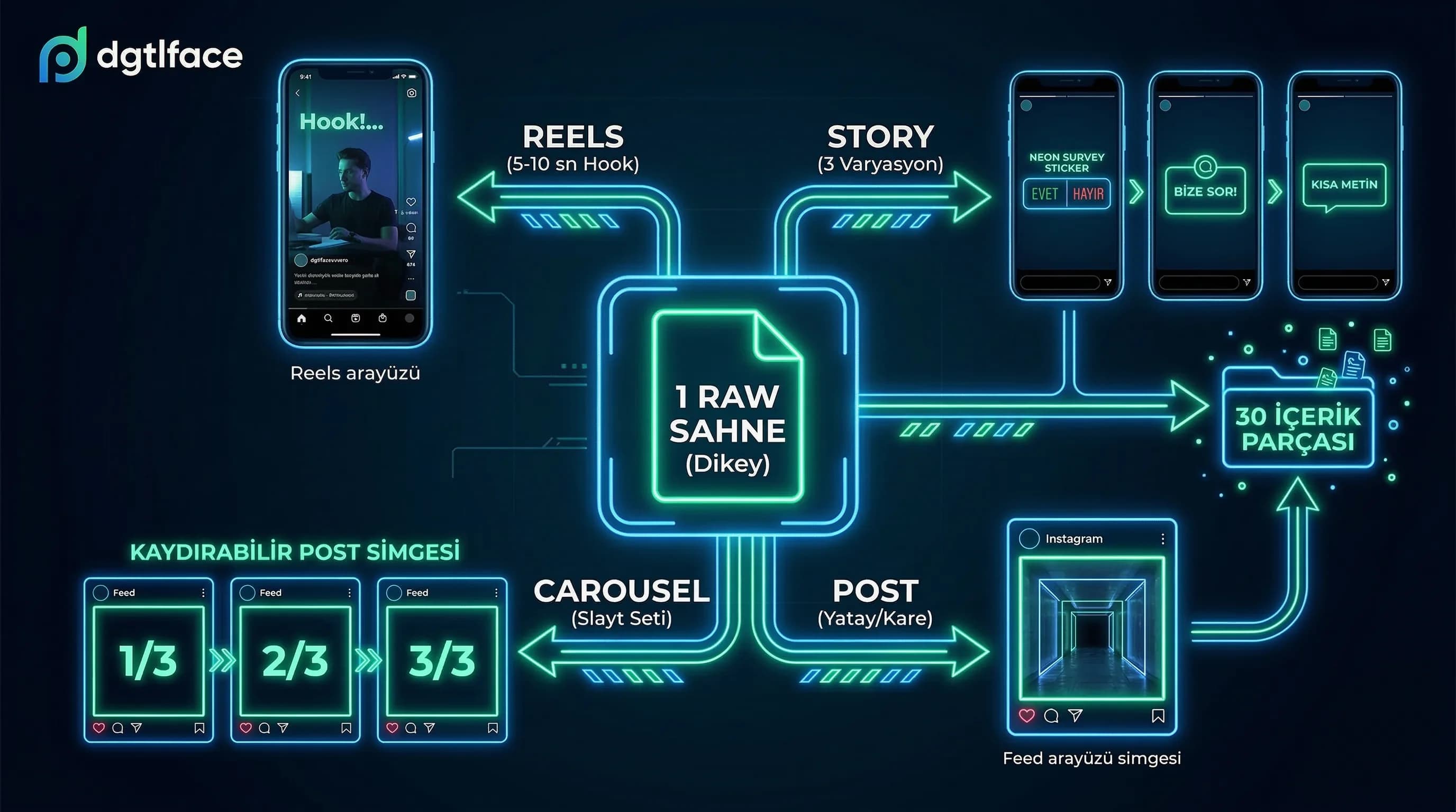 Multi-format output diyagramı, tek çekimden post/story/reels